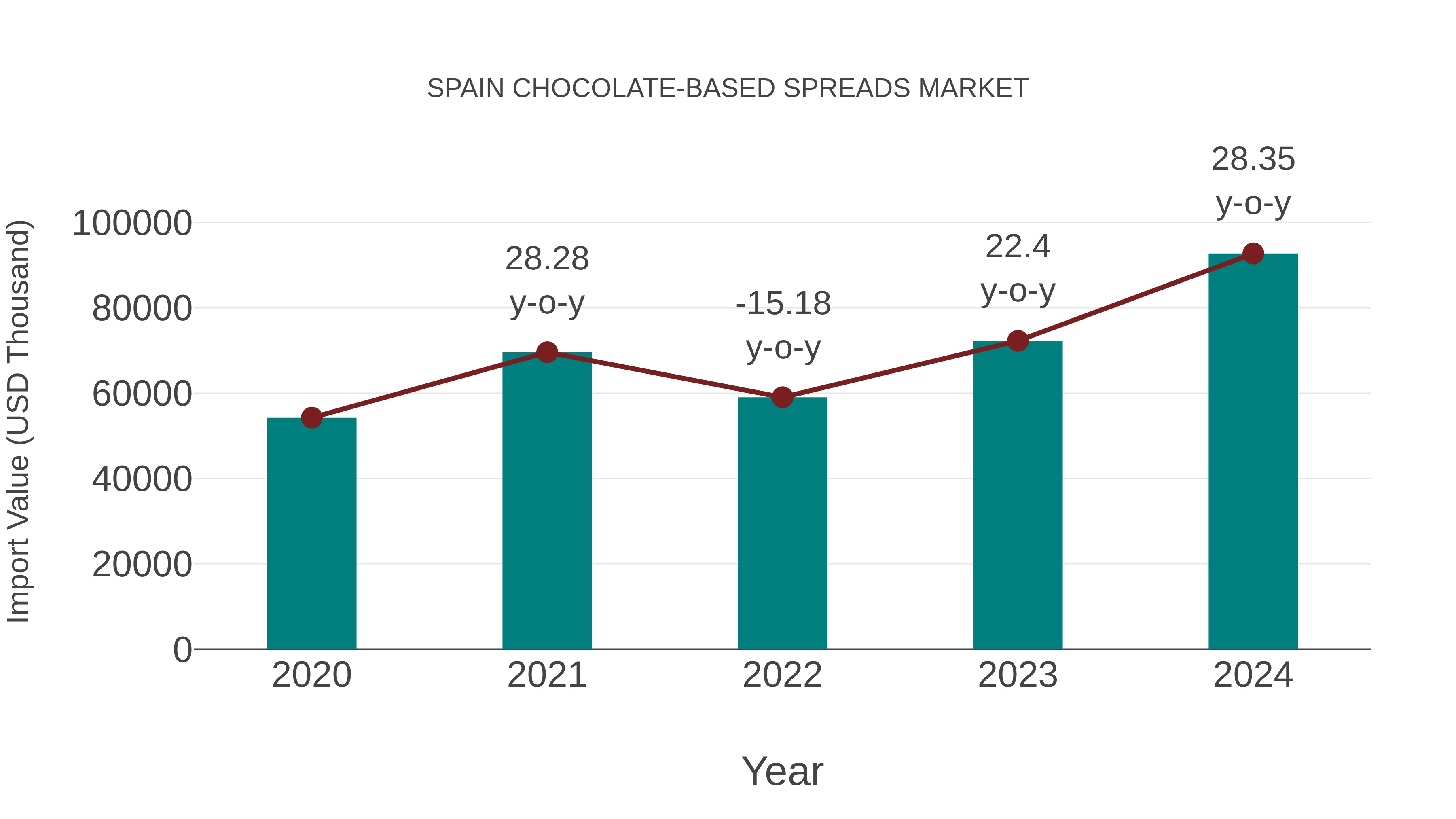  Spain Chocolate-based Spreads Market: Import Trend Analysis