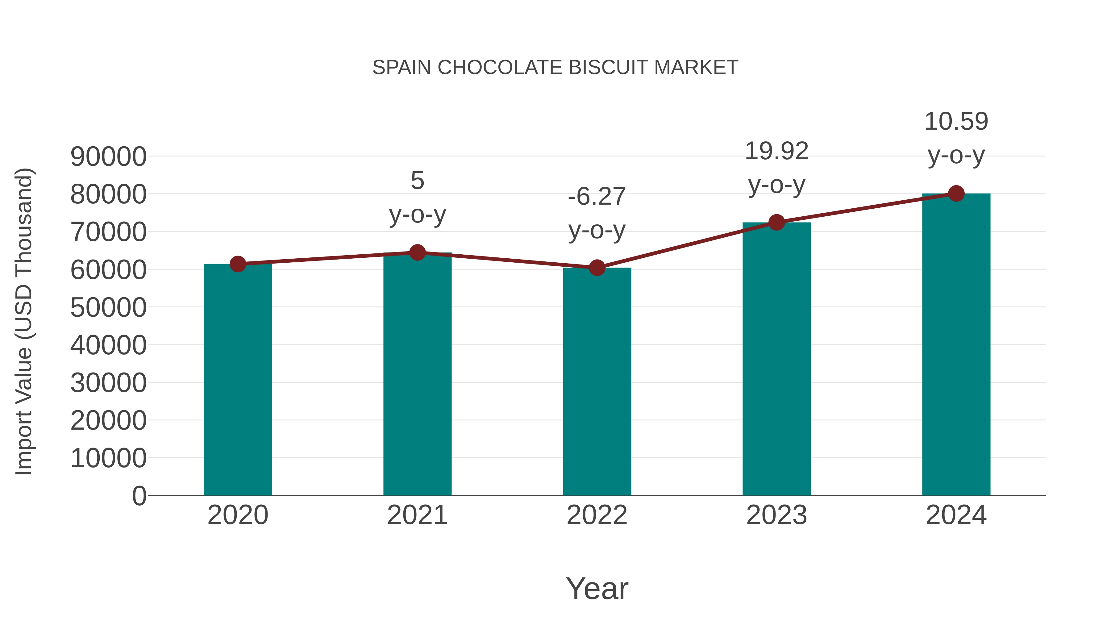  Spain Chocolate Biscuit Market: Import Trend Analysis