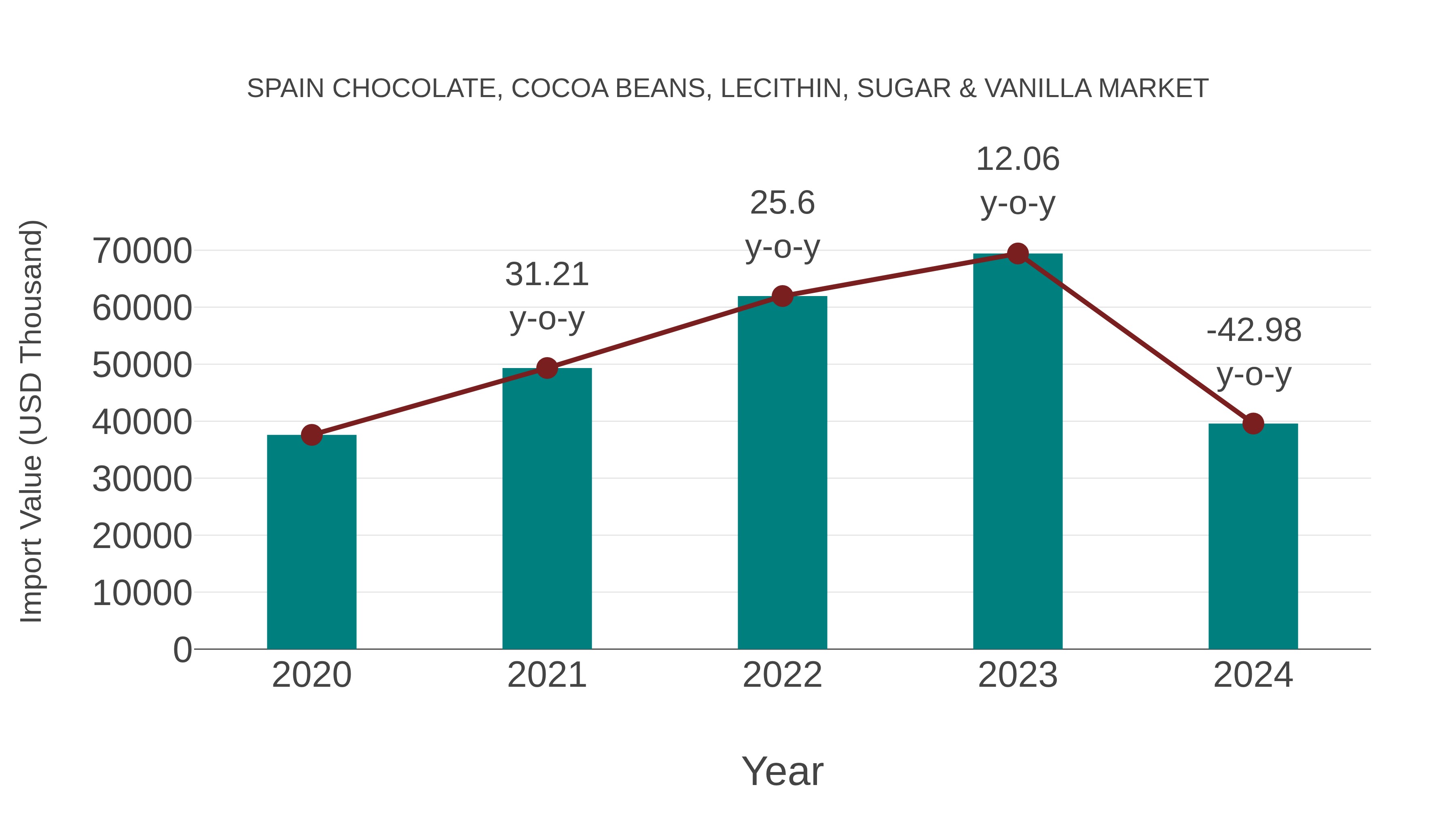  Spain Chocolate, Cocoa Beans, Lecithin, Sugar & Vanilla Market: Import Trend Analysis