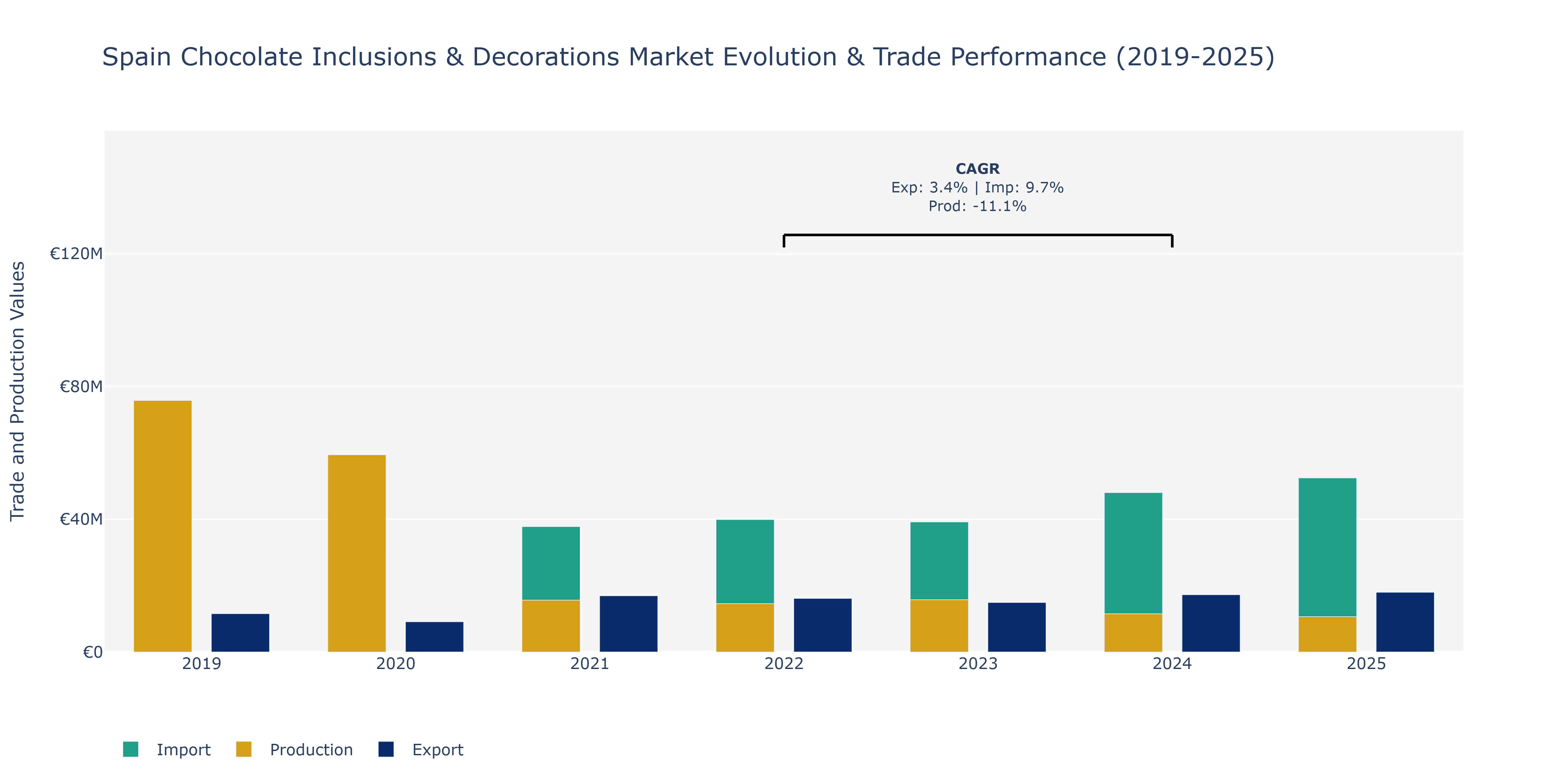 Spain Chocolate Inclusions & Decorations Market: Production & Trade Performance (2019-2025)