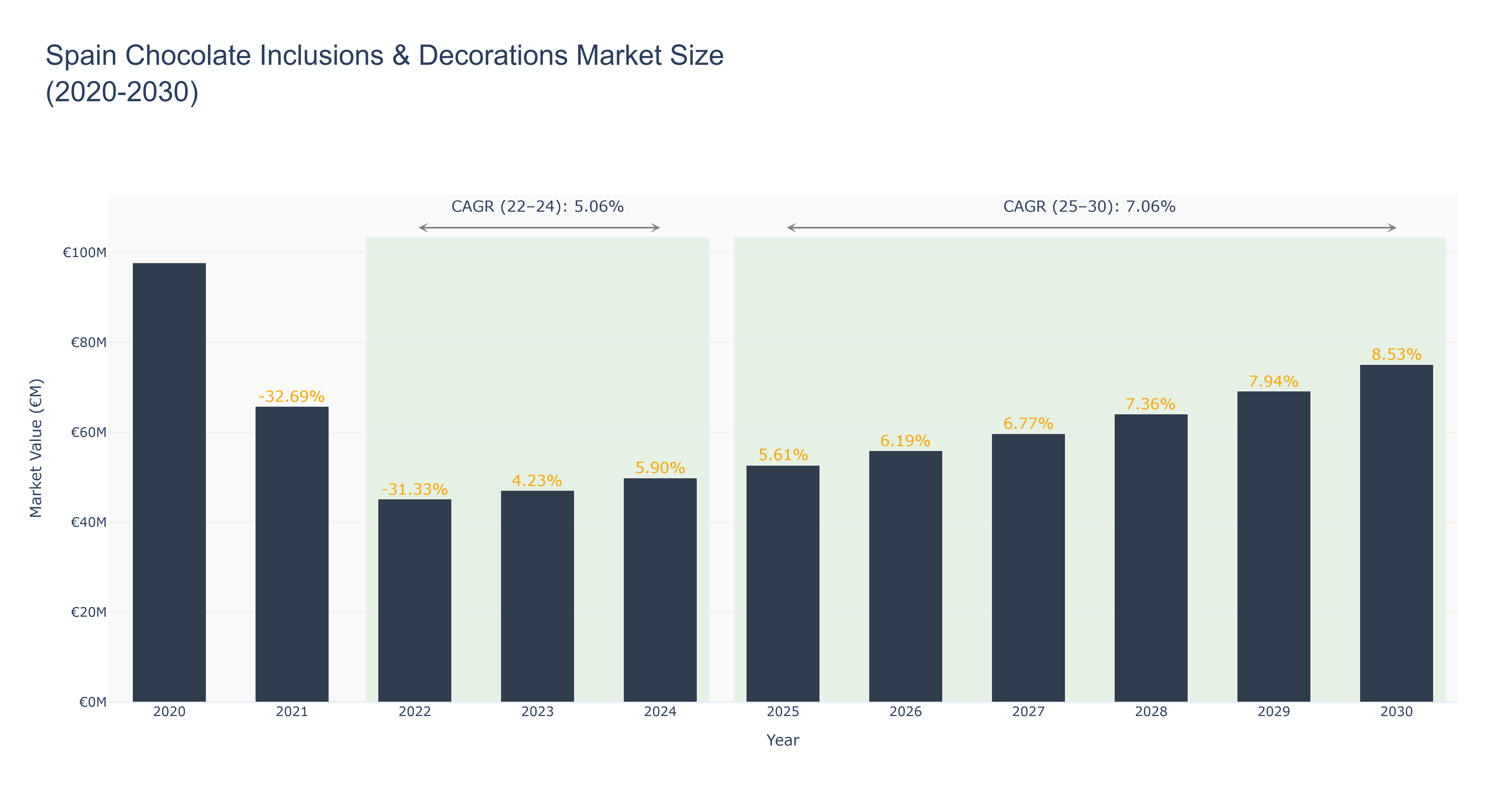 Spain Chocolate Inclusions & Decorations Market Size (2020-2030)