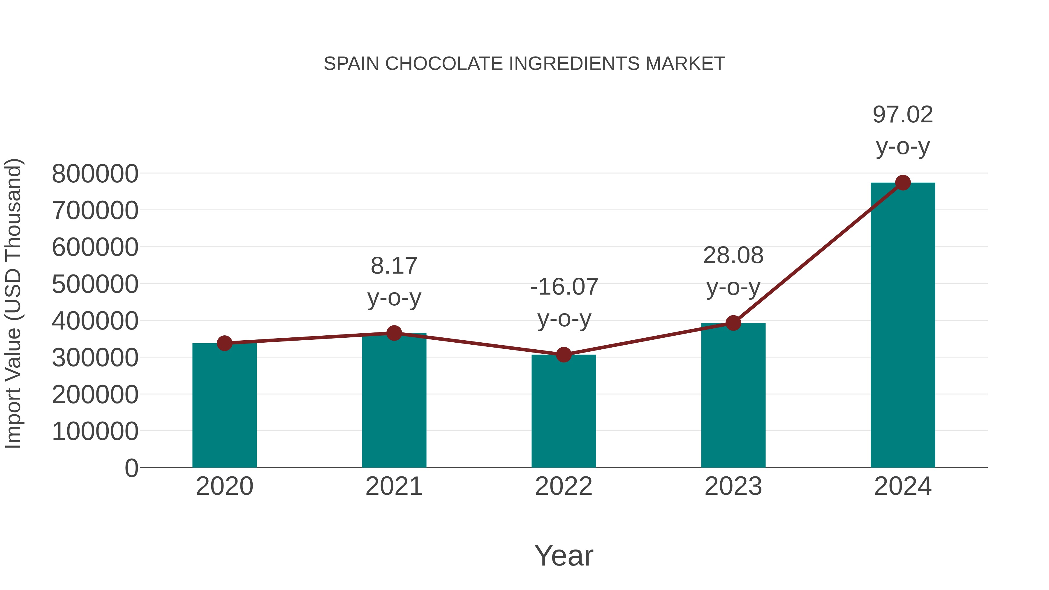 Spain Chocolate Ingredients Market: Import Trend Analysis