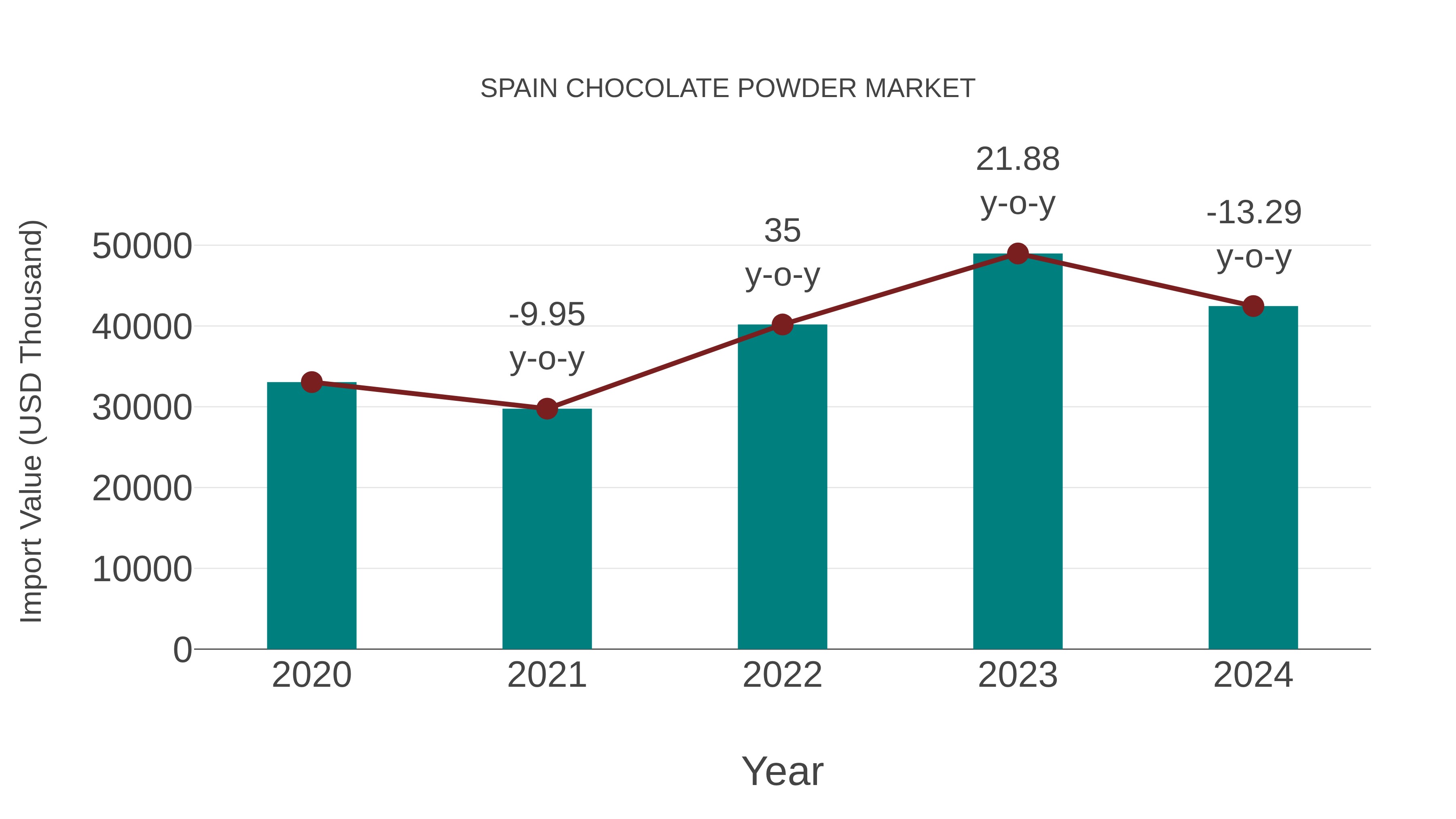  Spain Chocolate Powder Market: Import Trend Analysis