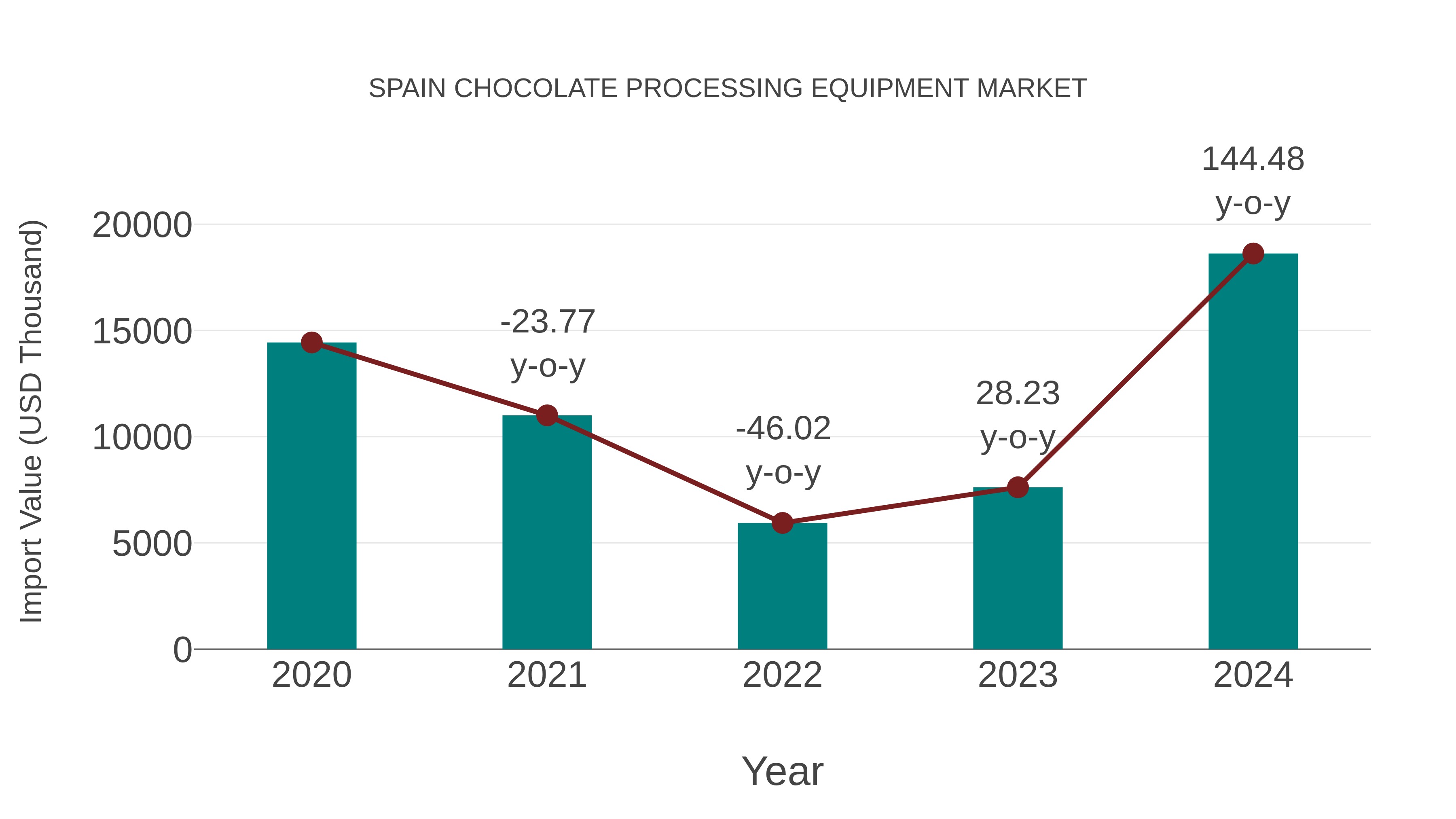  Spain Chocolate Processing Equipment Market: Import Trend Analysis