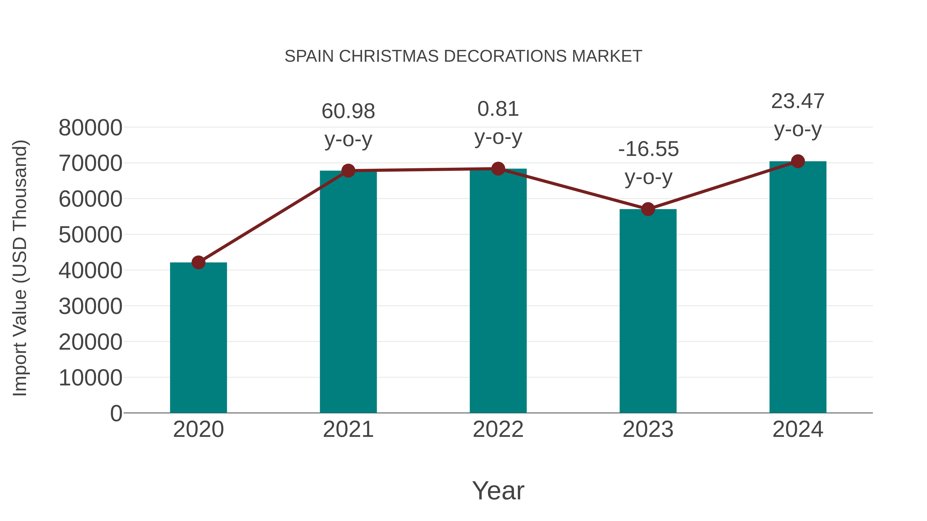 Spain Christmas Decorations Market: Import Trend Analysis