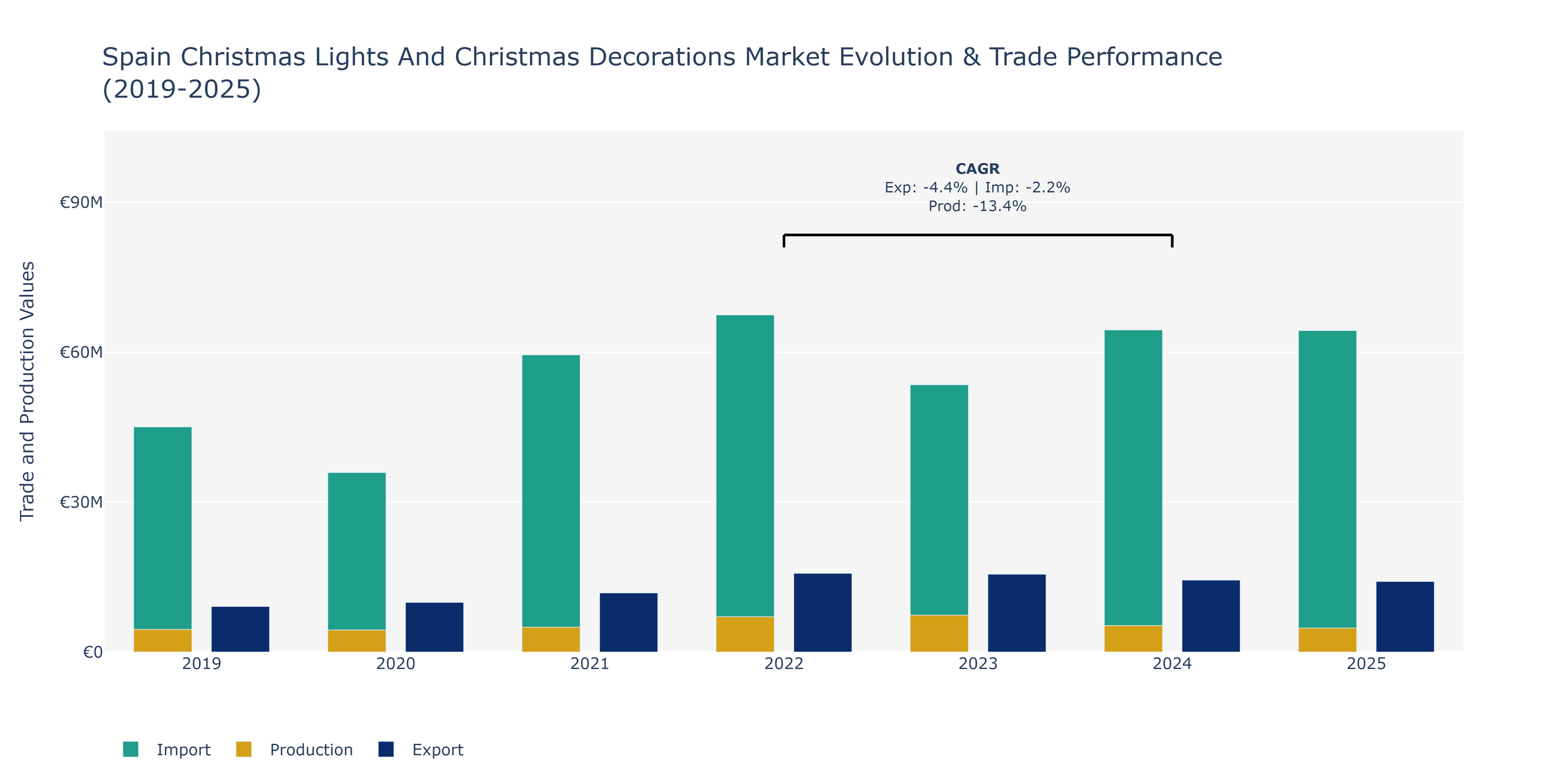 Spain Christmas Lights And Christmas Decorations Market: Production & Trade Performance (2019-2025)