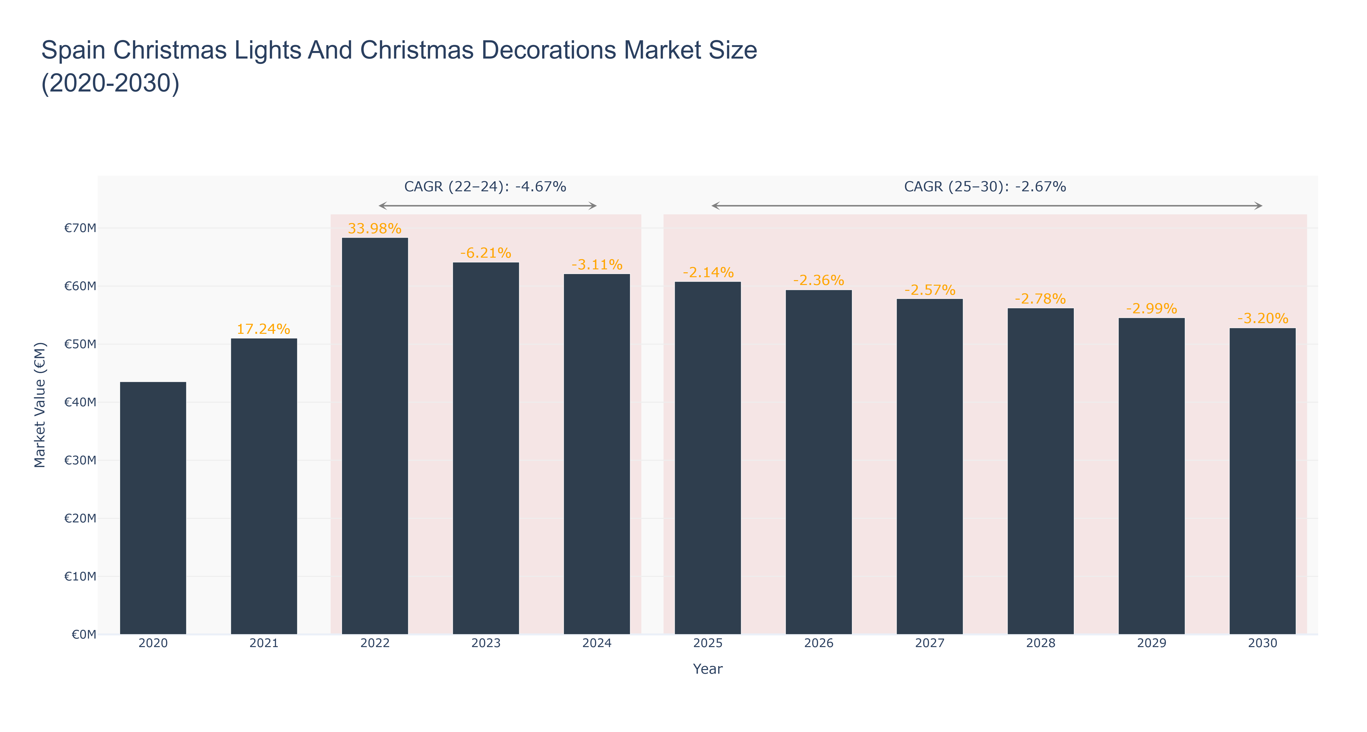 Spain Christmas Lights And Christmas Decorations Market Size (2020-2030)