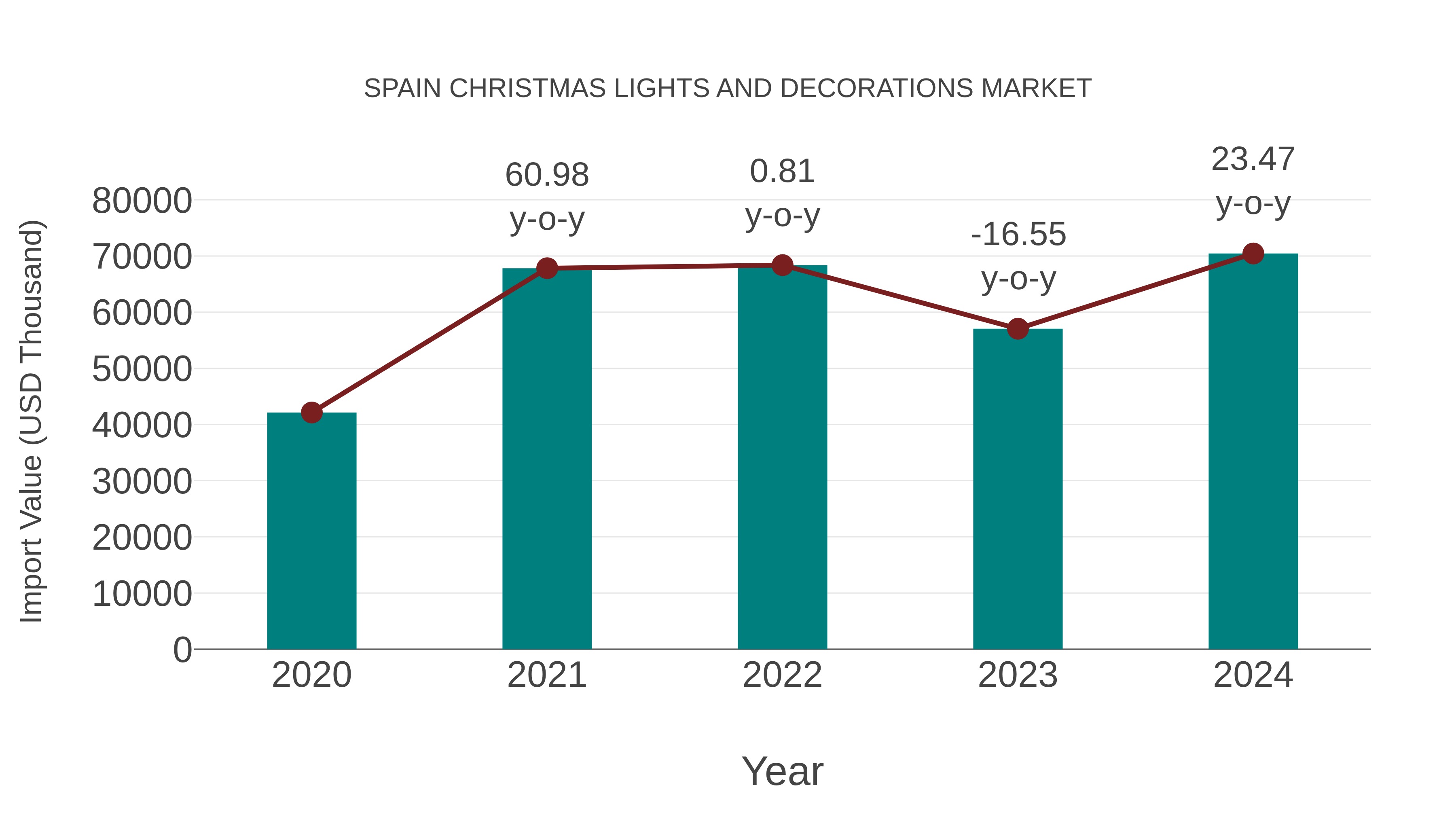 Spain Christmas Lights and Decorations Market: Import Trend Analysis