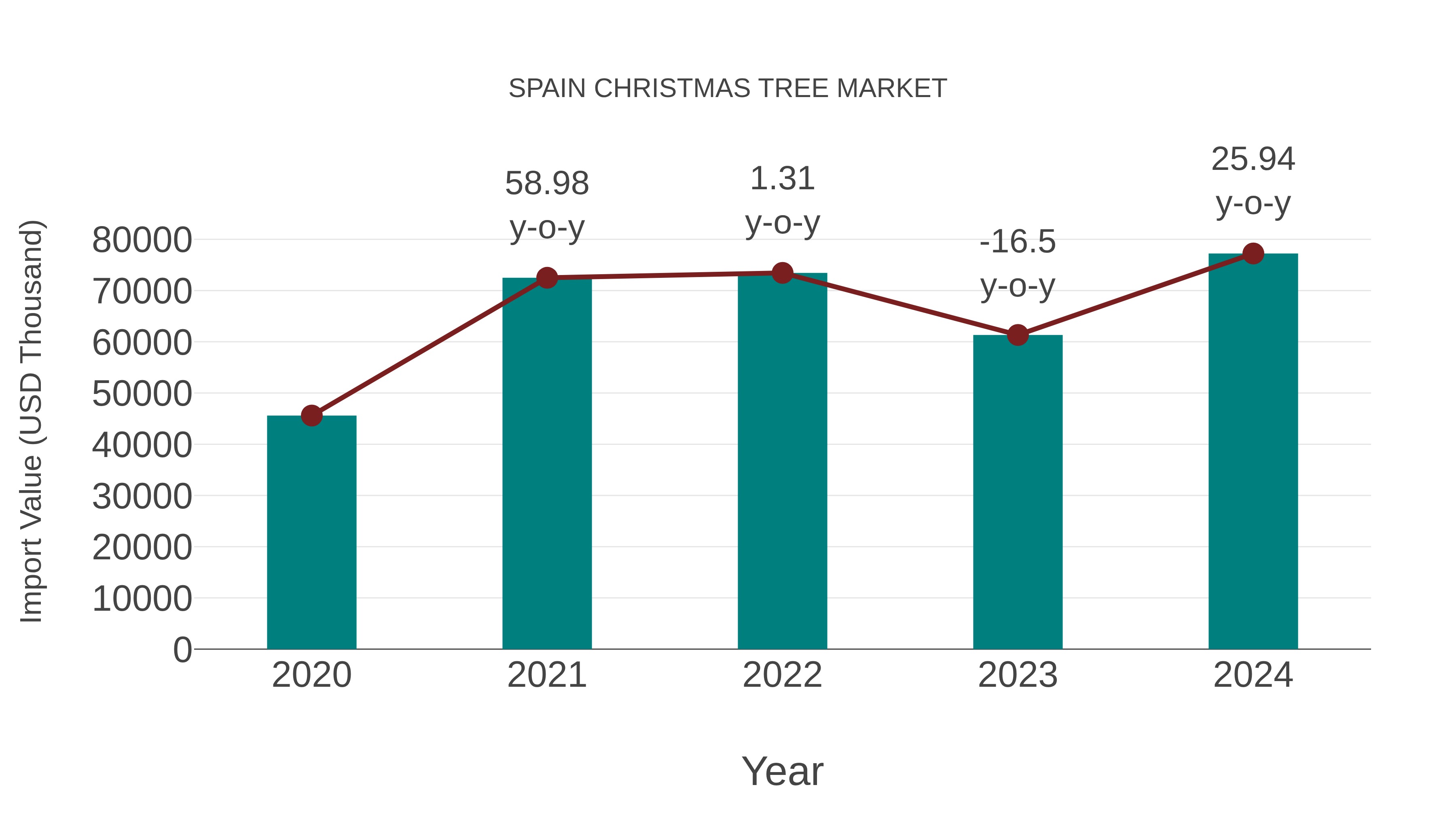  Spain Christmas Tree Market: Import Trend Analysis