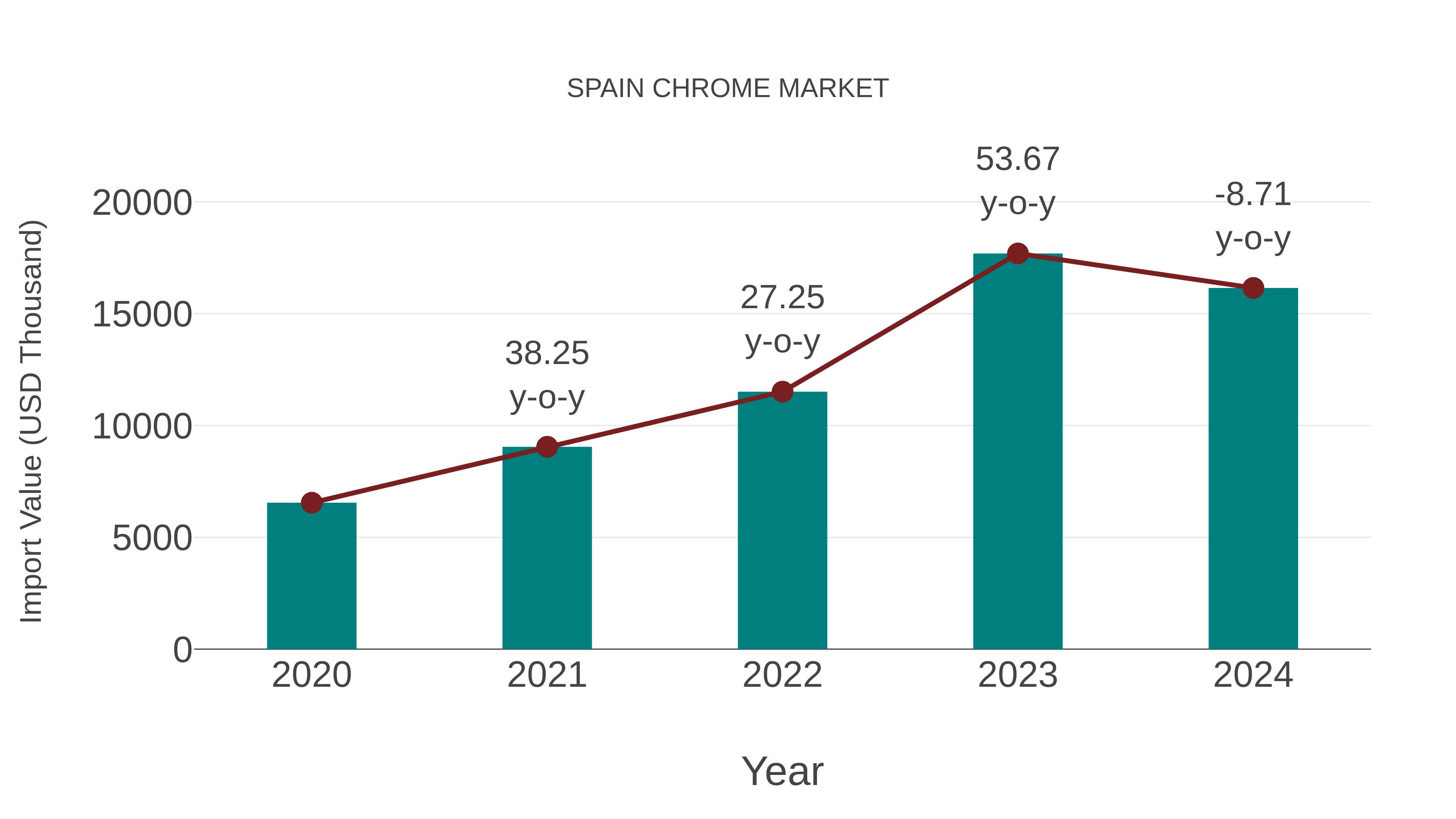  Spain Chrome Market: Import Trend Analysis