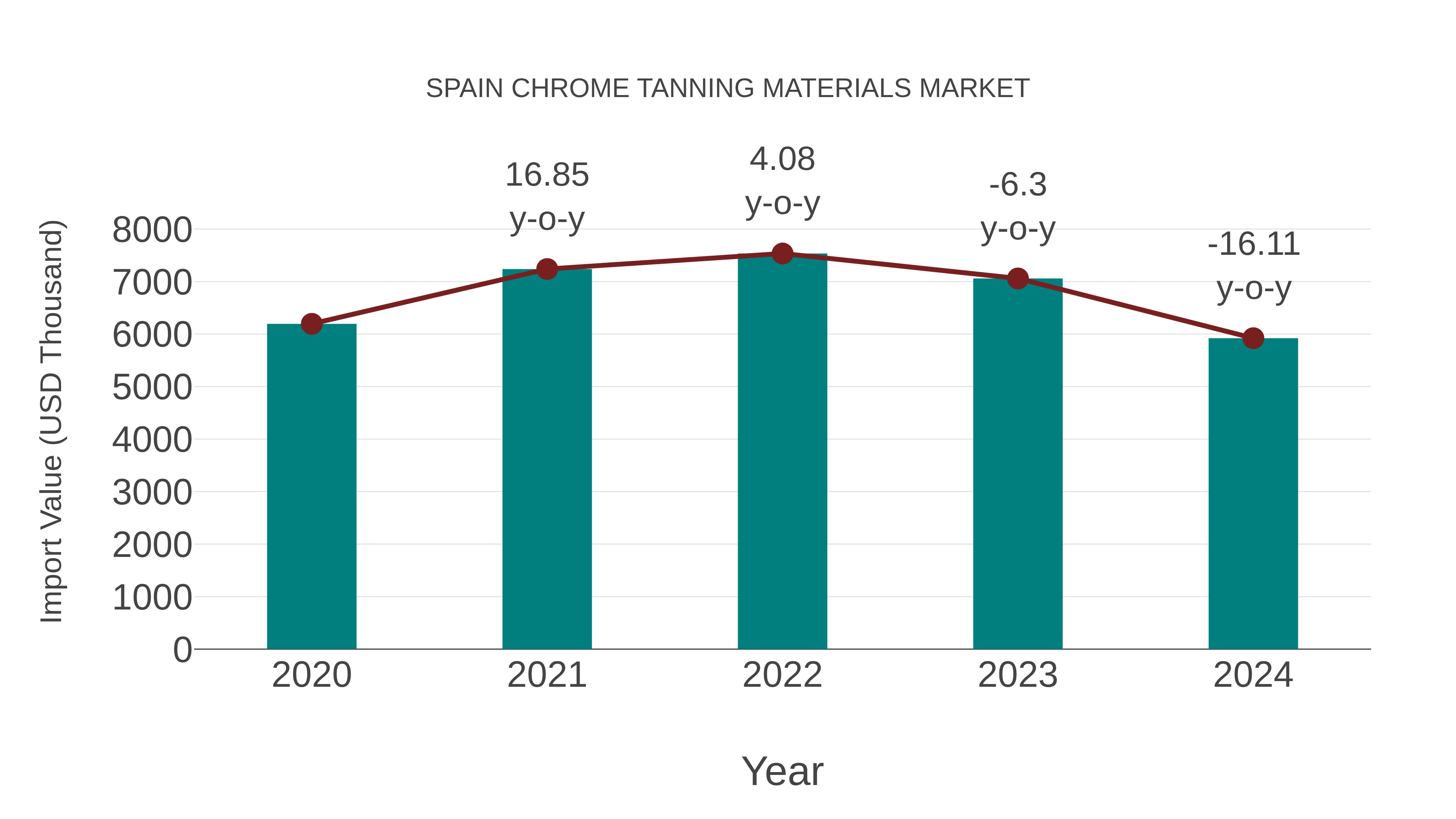  Spain Chrome Tanning Materials Market: Import Trend Analysis
