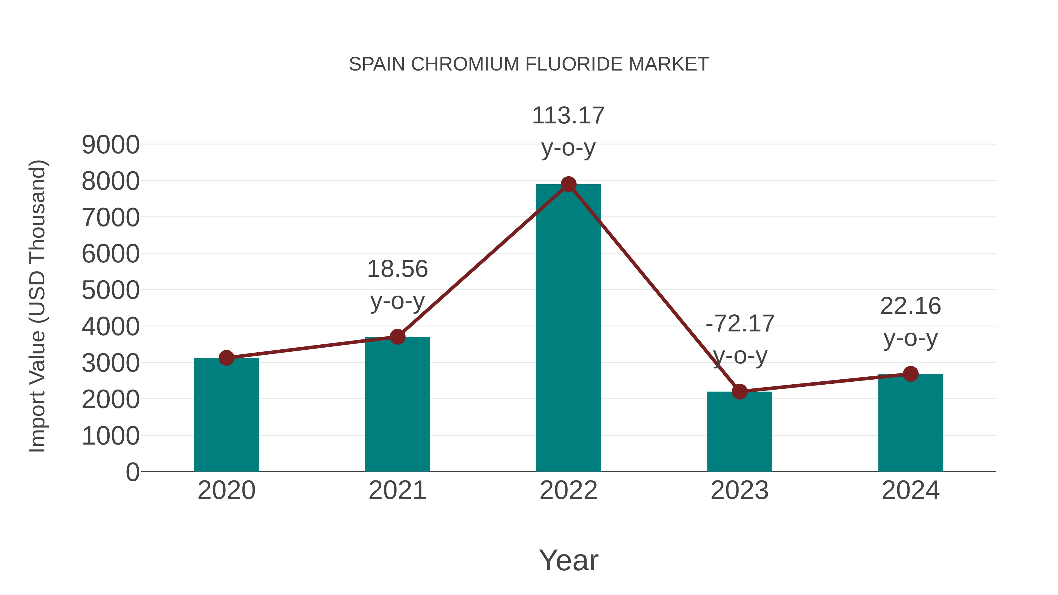  Spain Chromium Fluoride Market: Import Trend Analysis