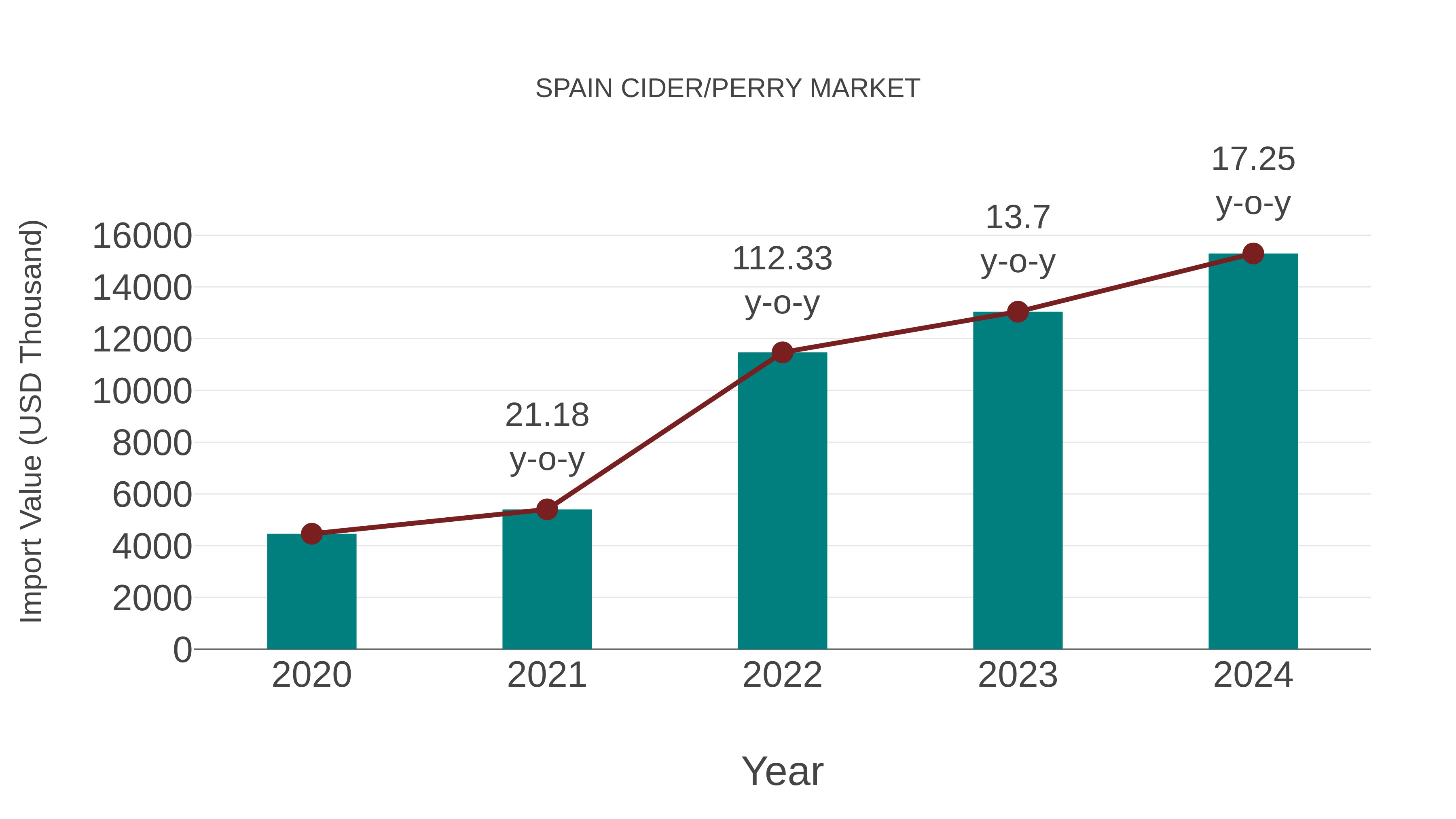 Spain Cider/perry Market: Import Trend Analysis