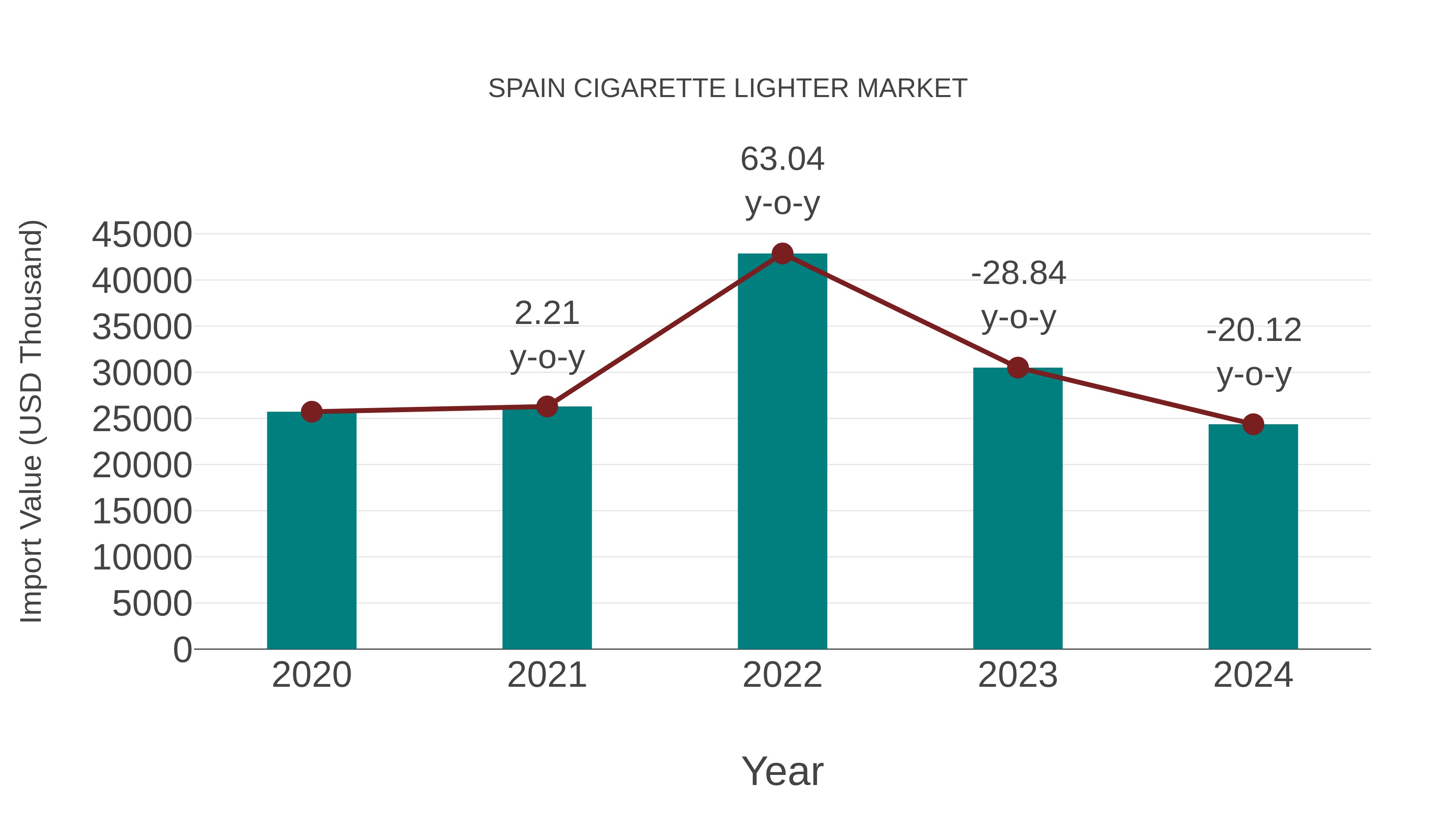  Spain Cigarette Lighter Market: Import Trend Analysis