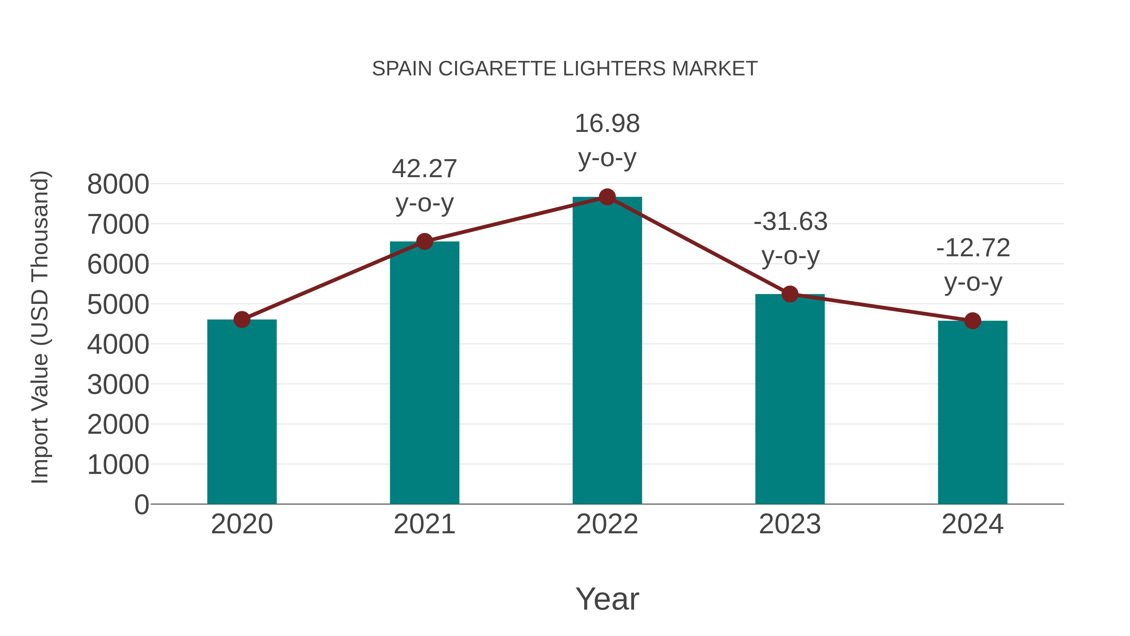  Spain Cigarette Lighters Market: Import Trend Analysis