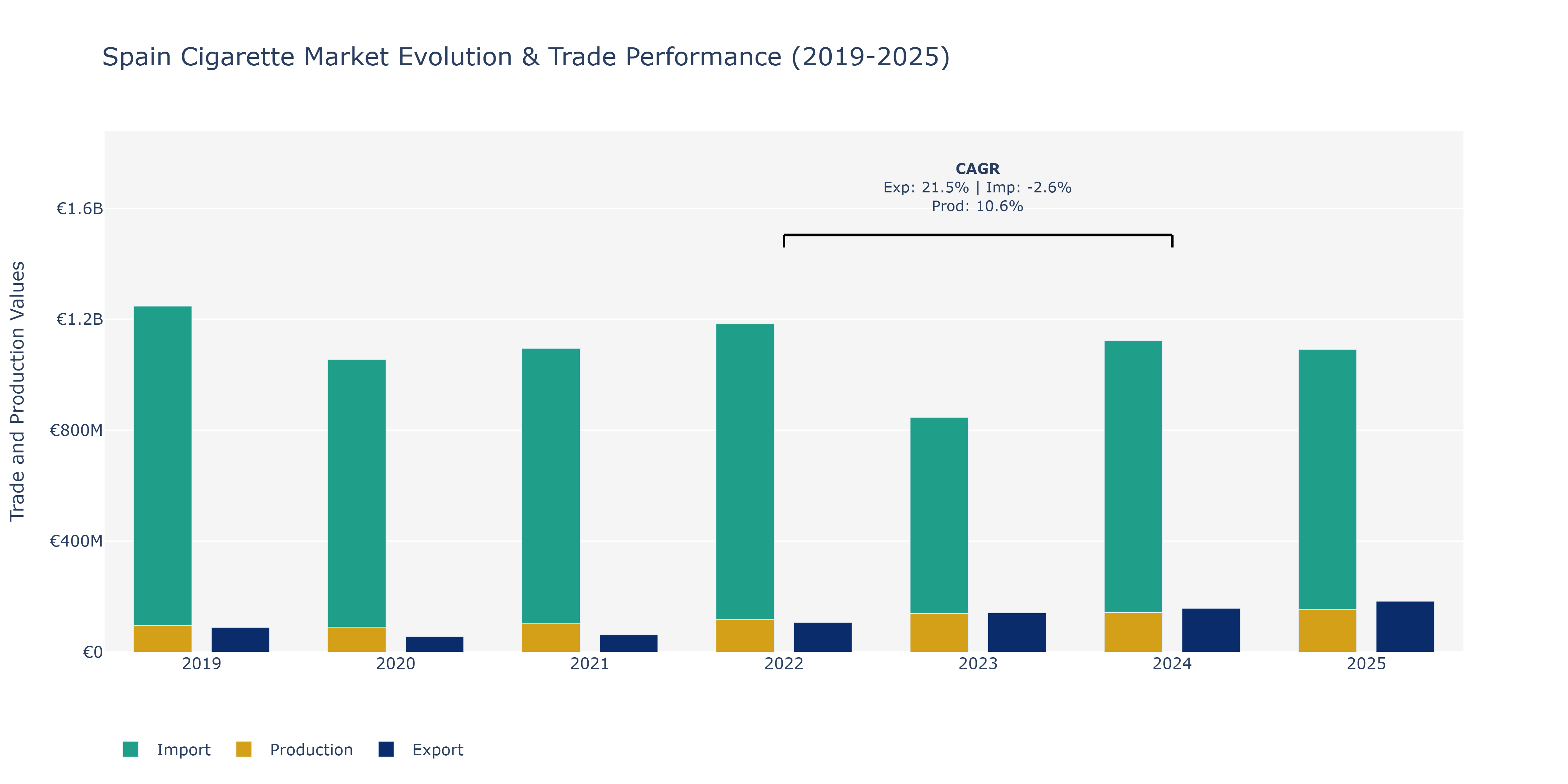 Spain Cigarette Market: Production & Trade Performance (2019-2025) Size