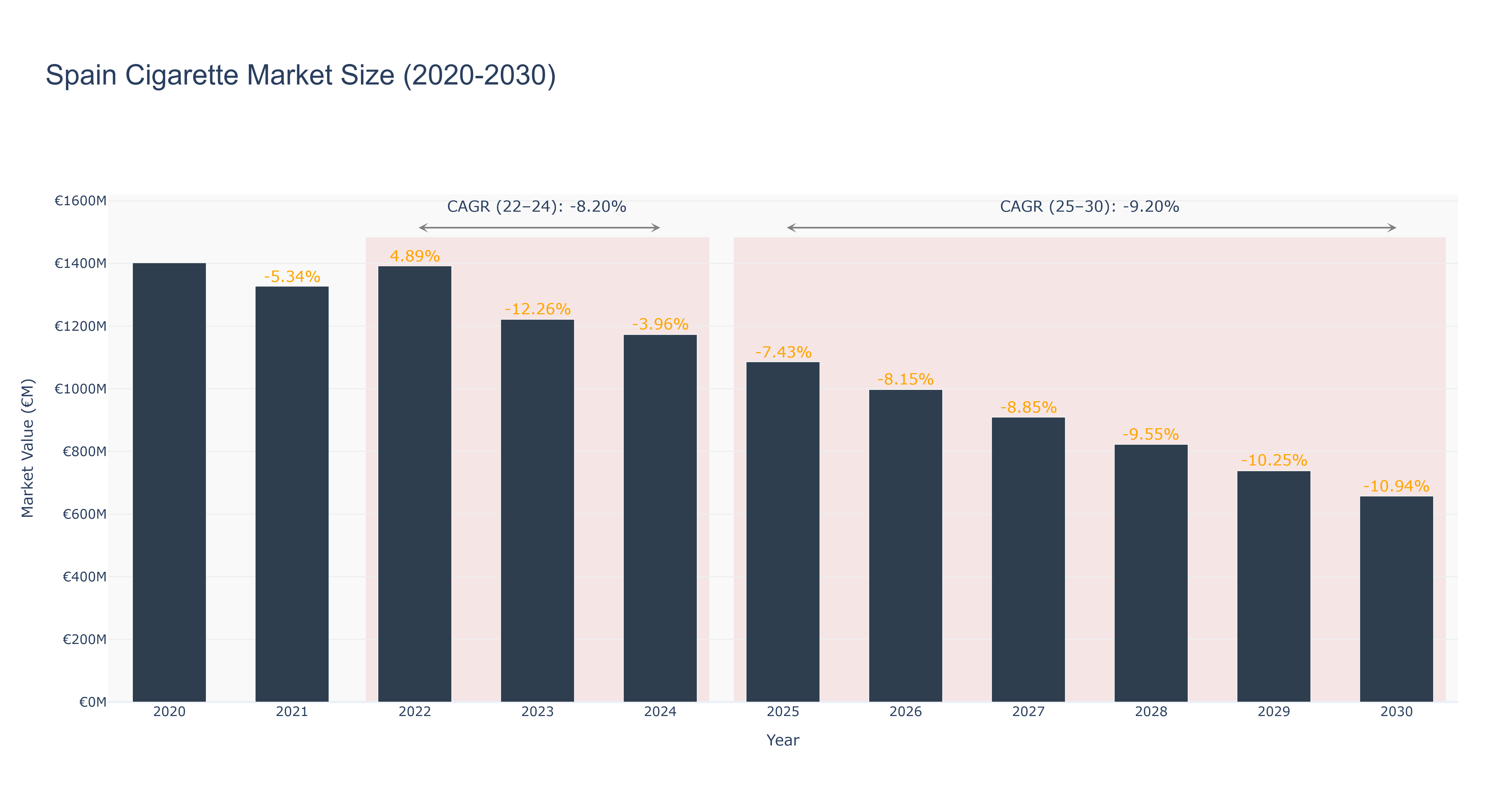 Spain Cigarette Market Size (2020-2030) Size