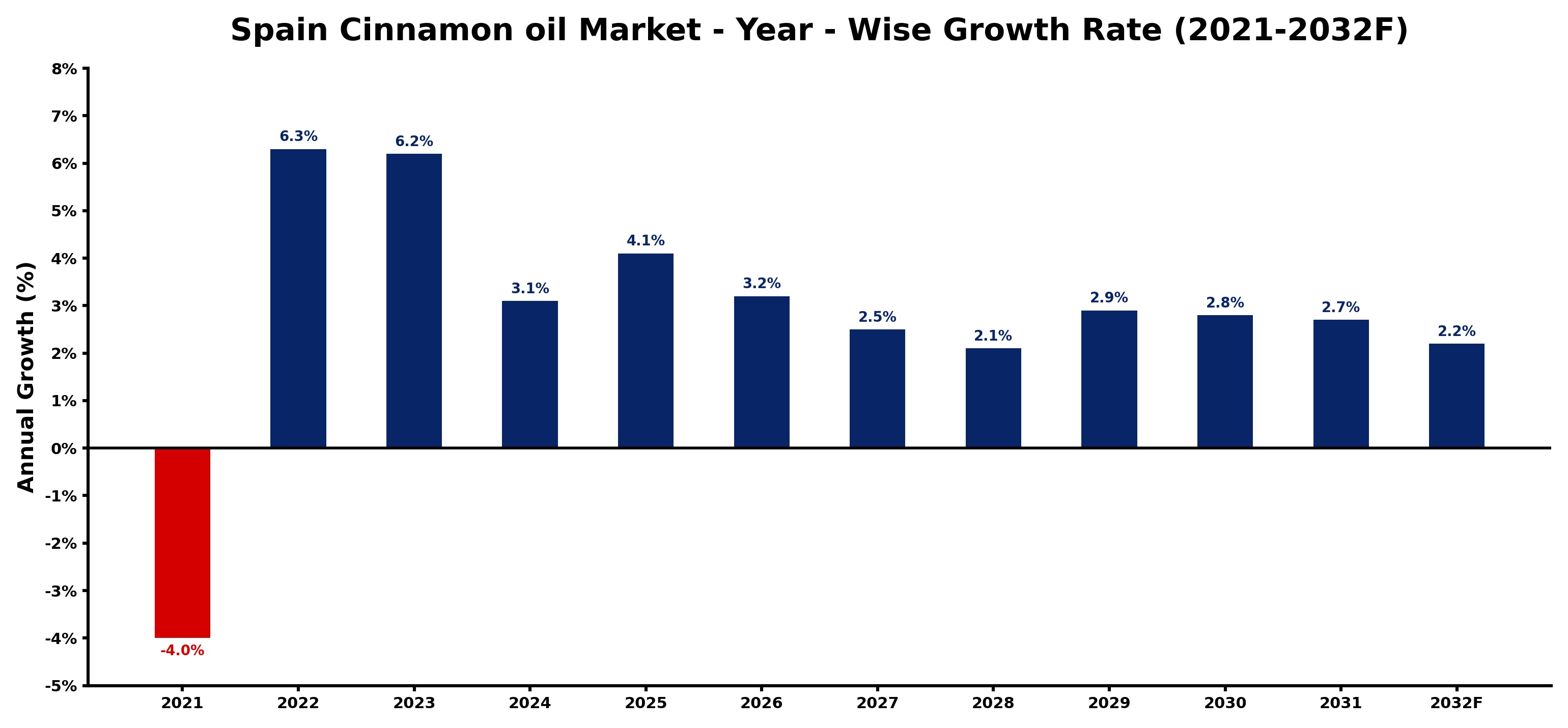 Spain Cinnamon oil Market Year-wise Growth Rate and Key Drivers
