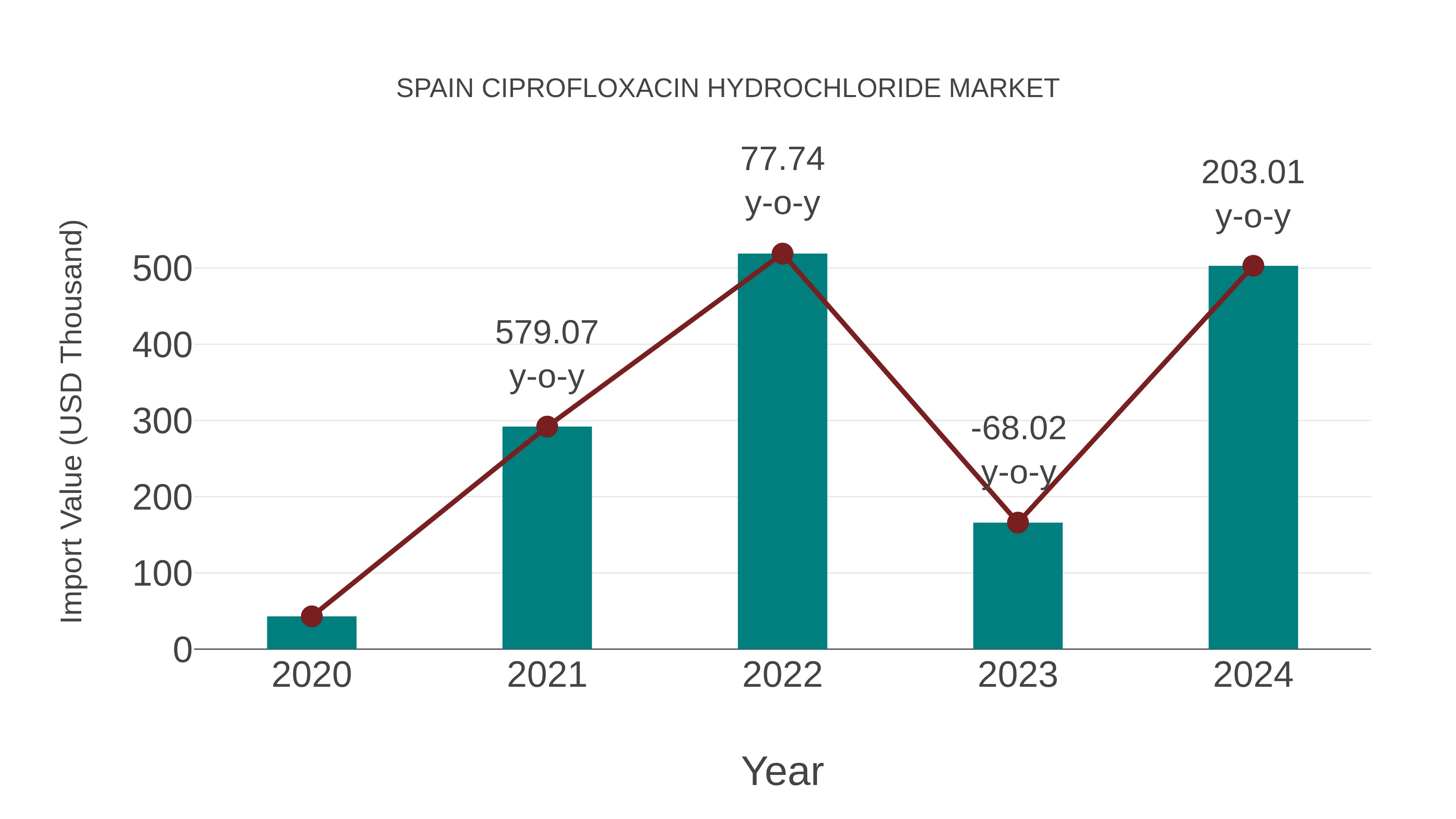  Spain Ciprofloxacin Hydrochloride Market: Import Trend Analysis