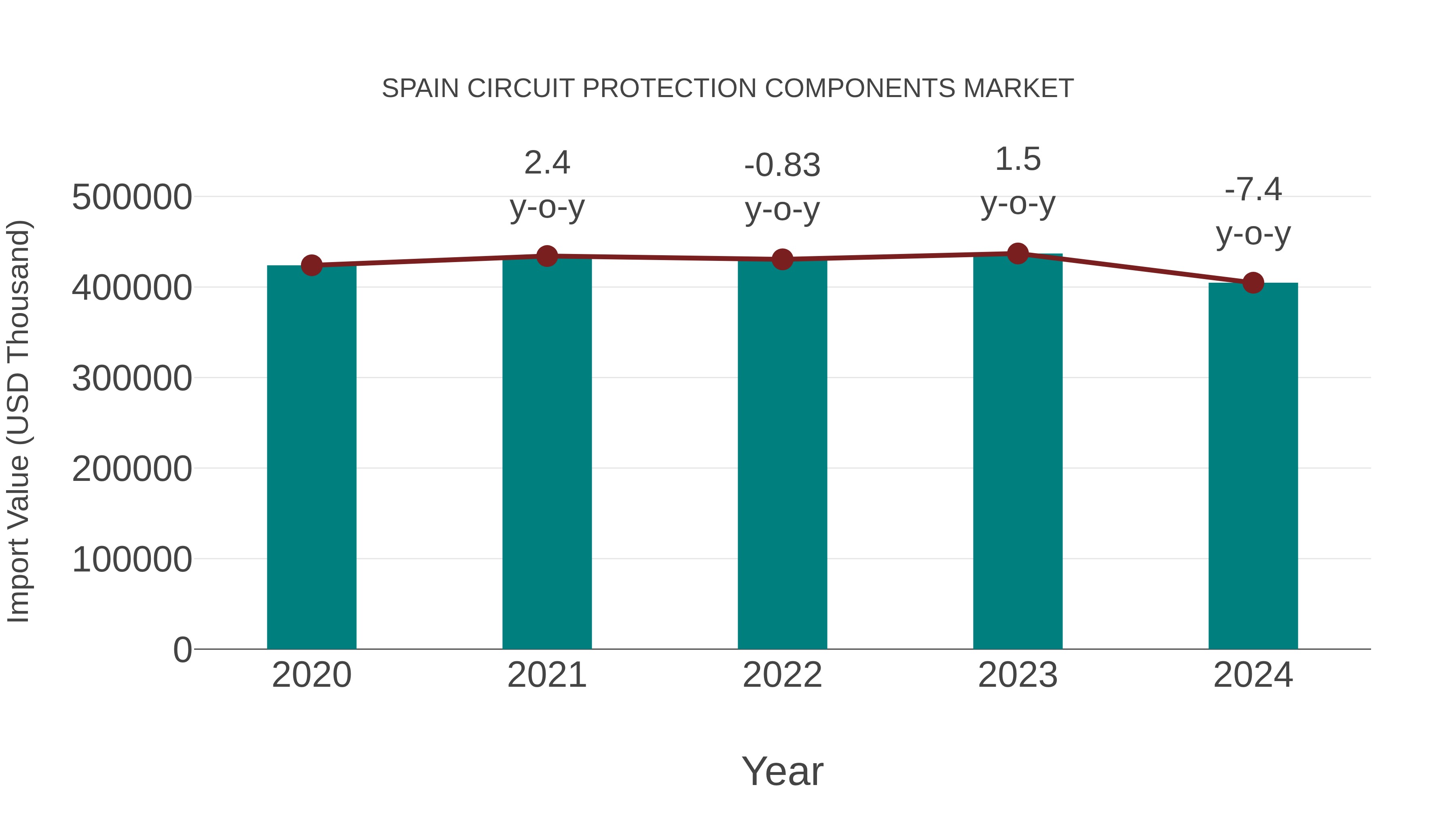  Spain Circuit Protection Components Market: Import Trend Analysis