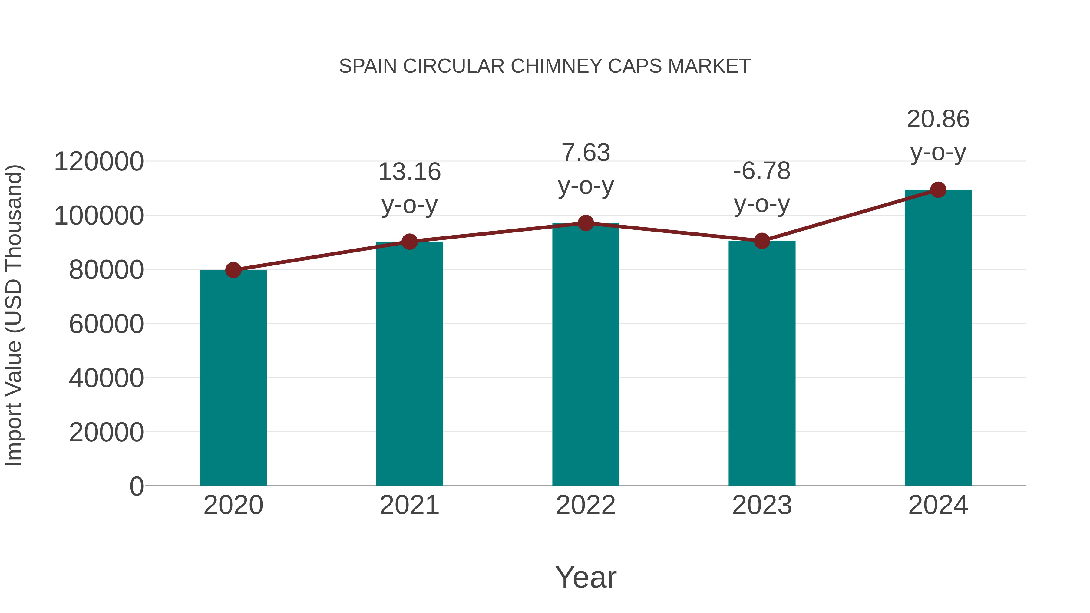  Spain Circular Chimney Caps Market: Import Trend Analysis