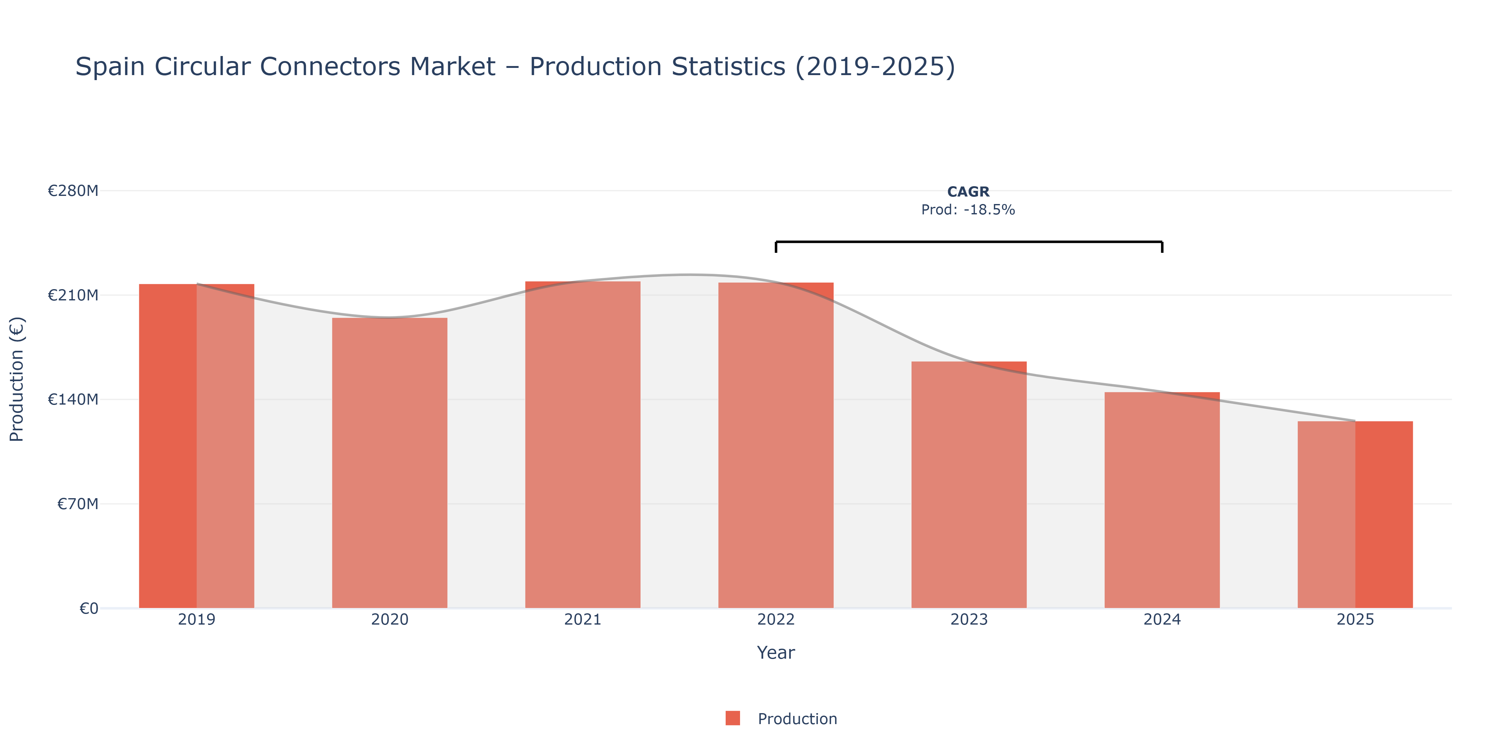 Spain Circular Connectors  - Market Production Statistics (2019-2025)