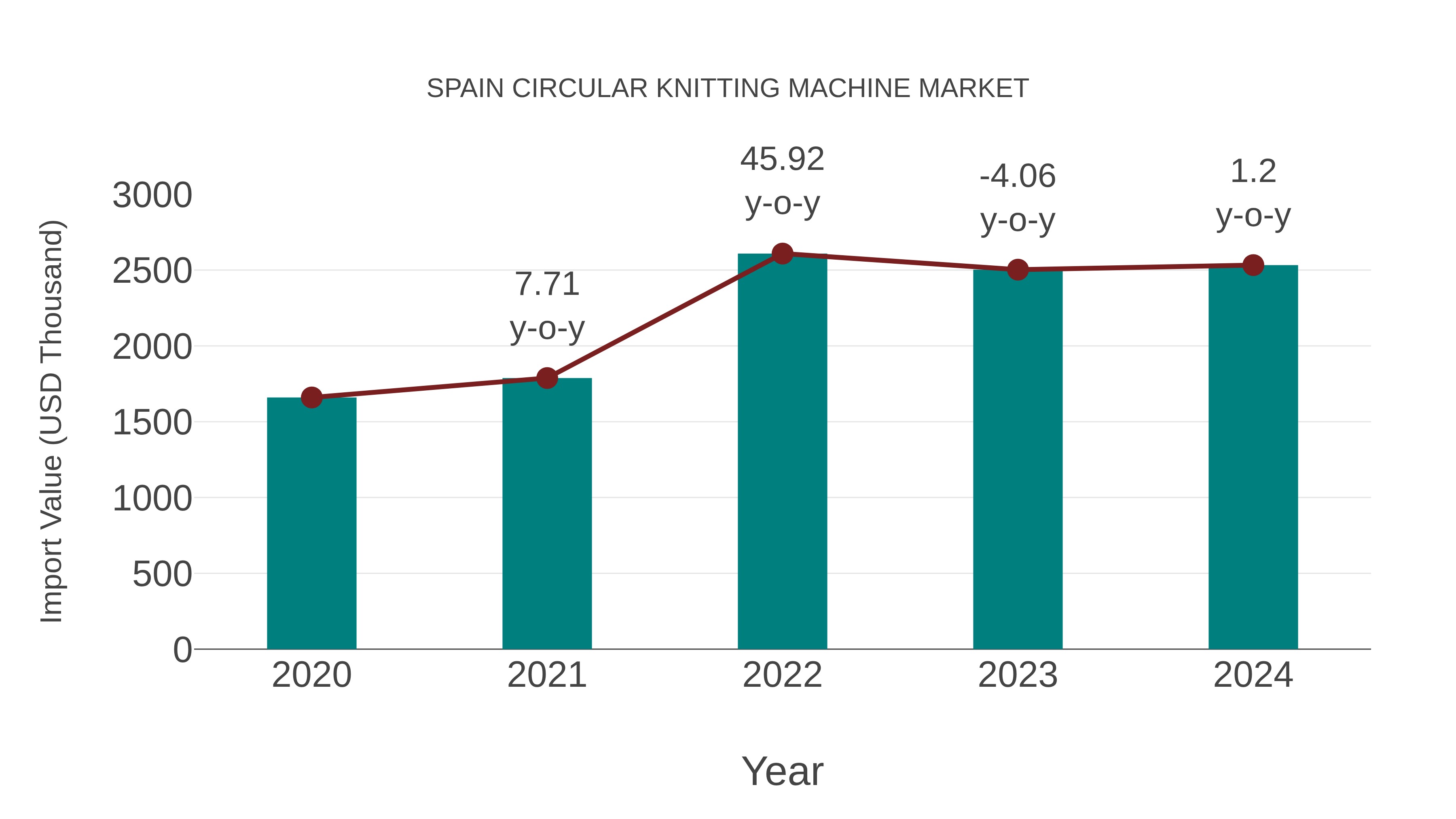  Spain Circular Knitting Machine Market: Import Trend Analysis