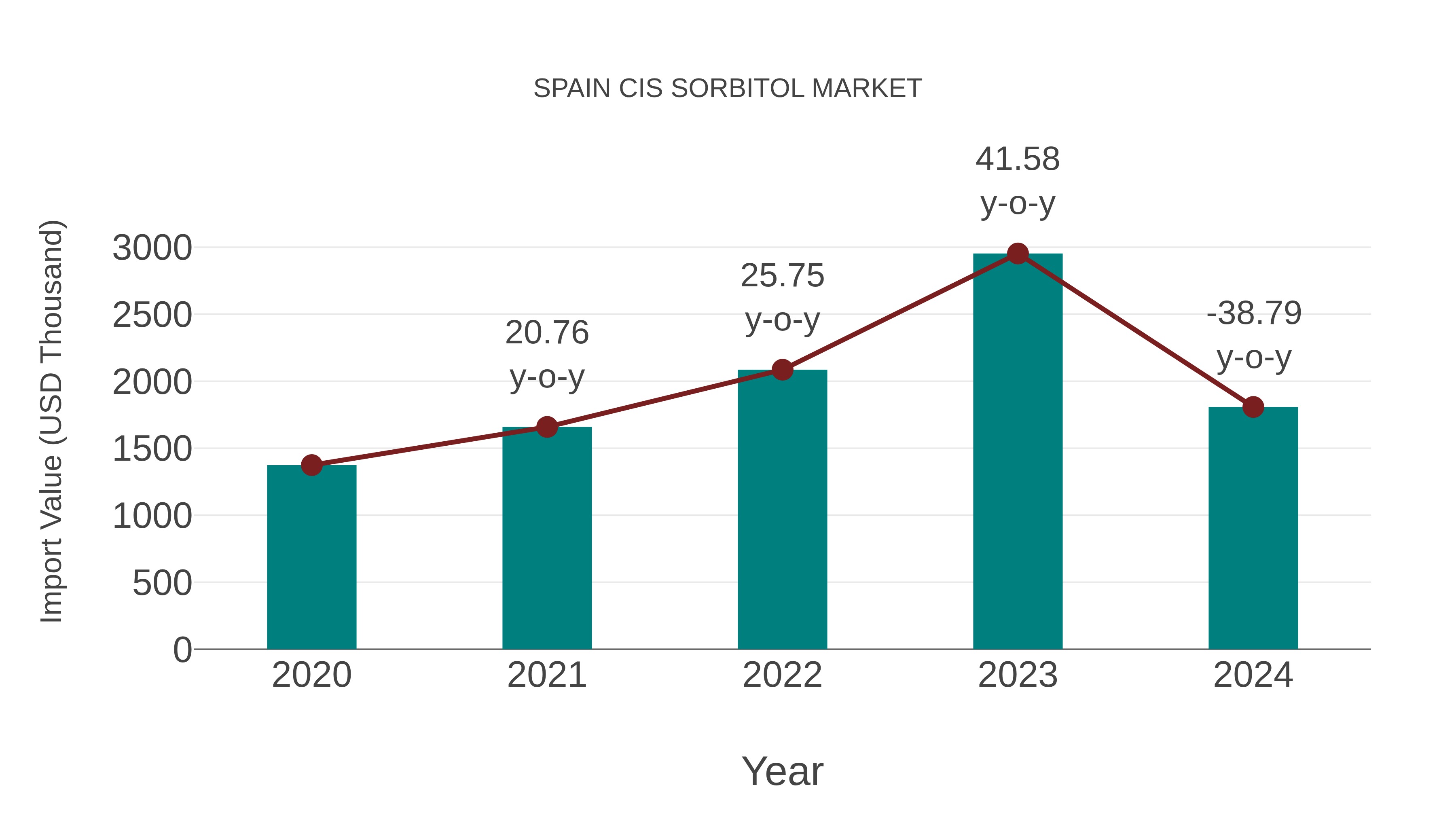  Spain Cis Sorbitol Market: Import Trend Analysis
