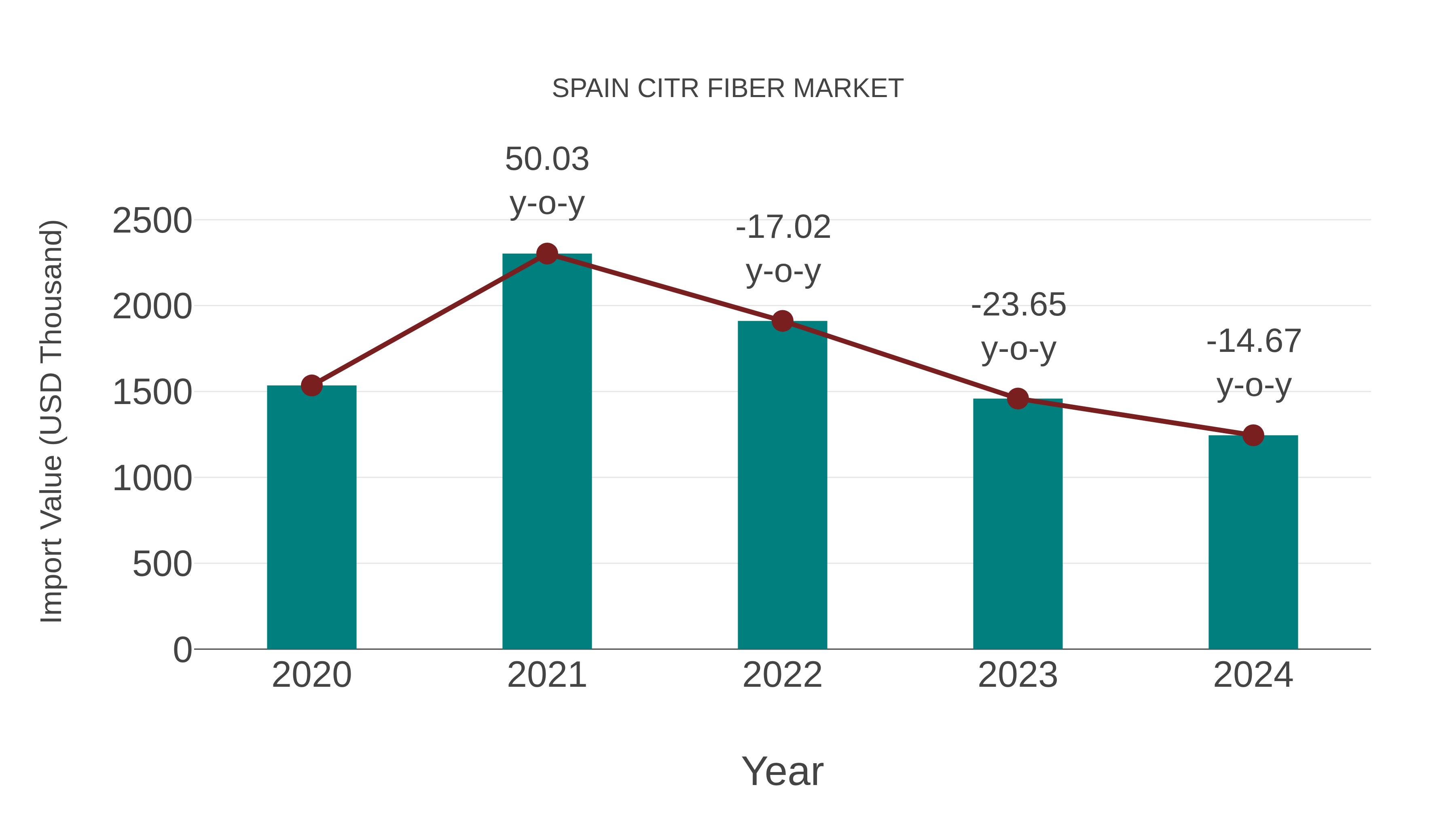 Spain Citr Fiber Market: Import Trend Analysis