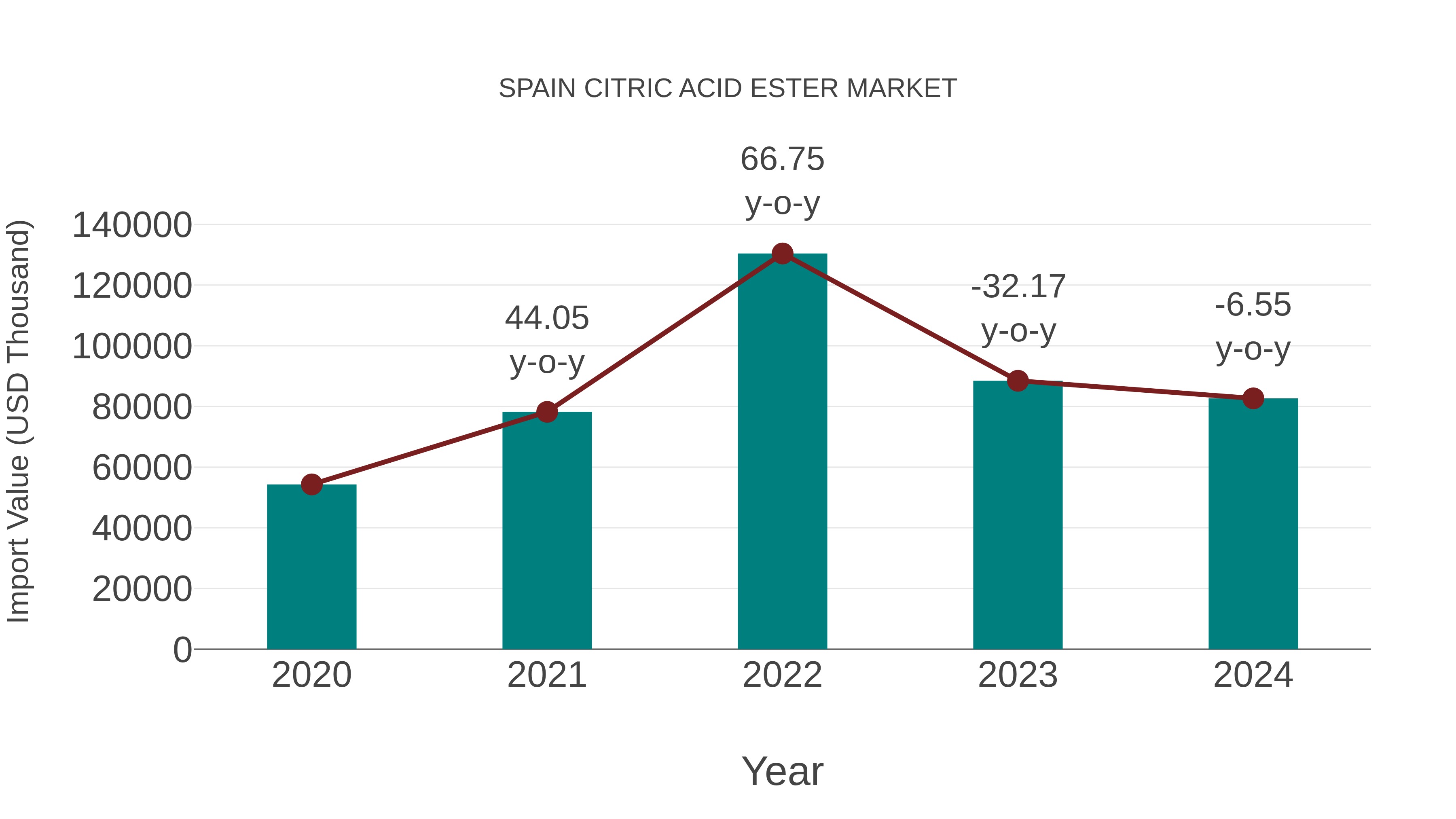 Spain Citric Acid Ester Market: Import Trend Analysis