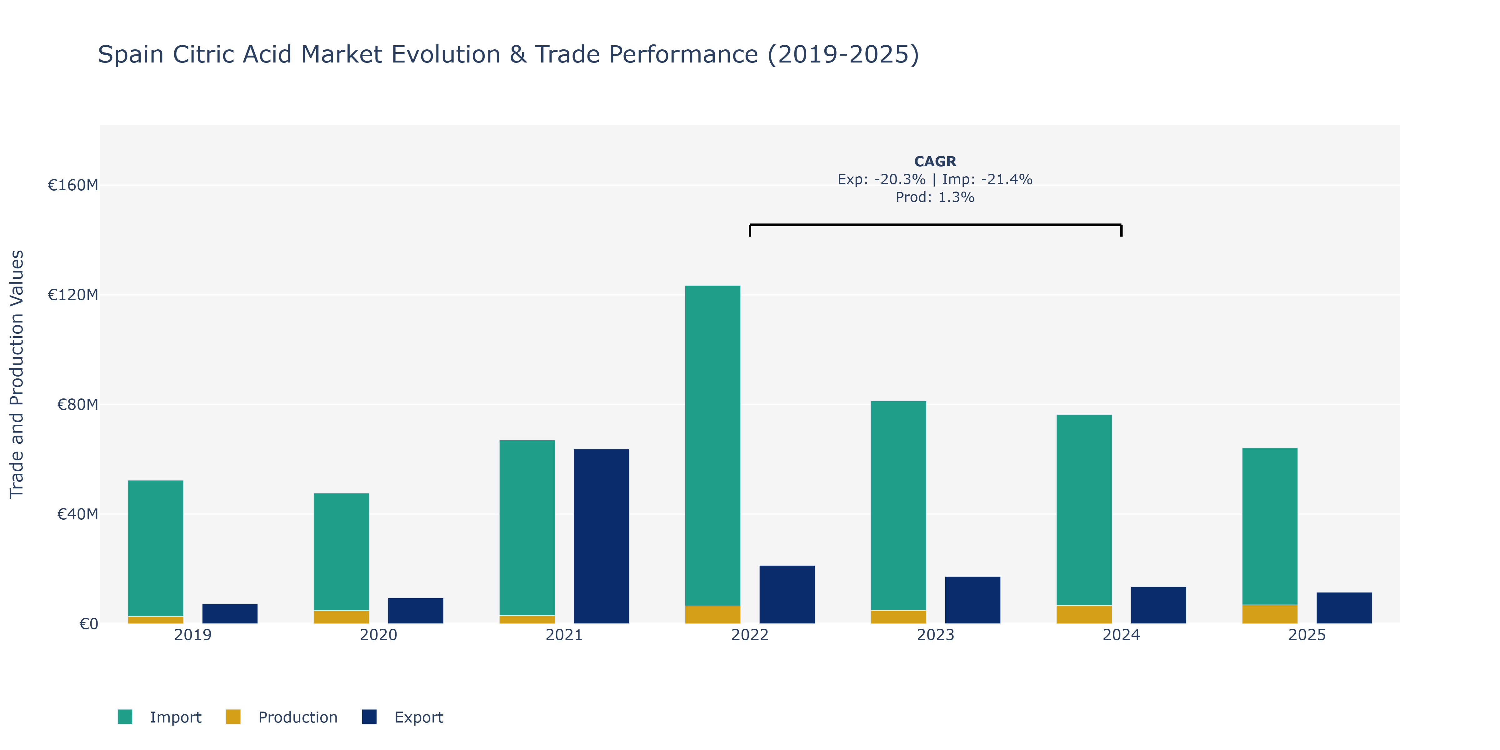 Spain Citric Acid Market: Production & Trade Performance (2019-2025)