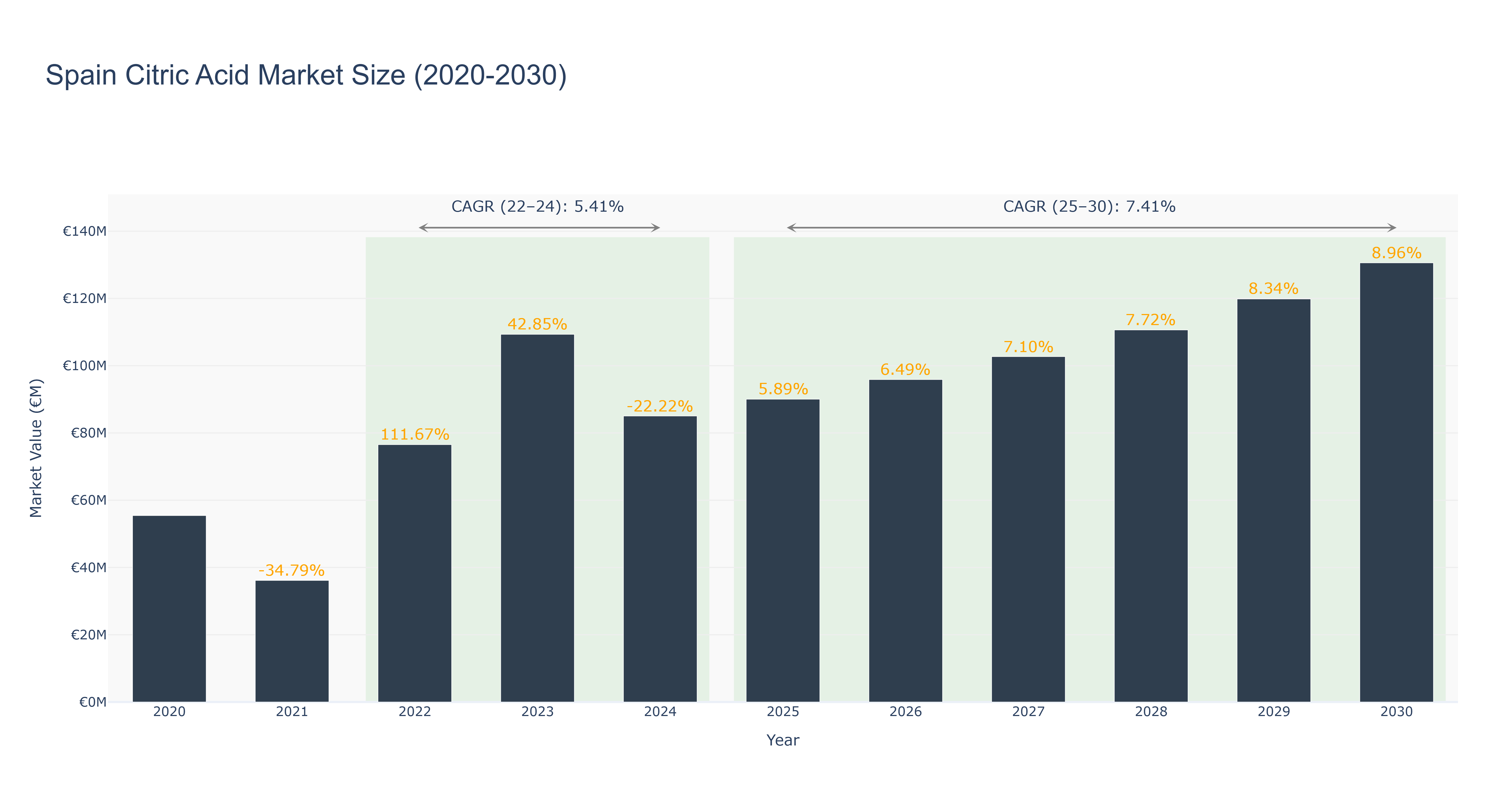 Spain Citric Acid Market Size (2020-2030)