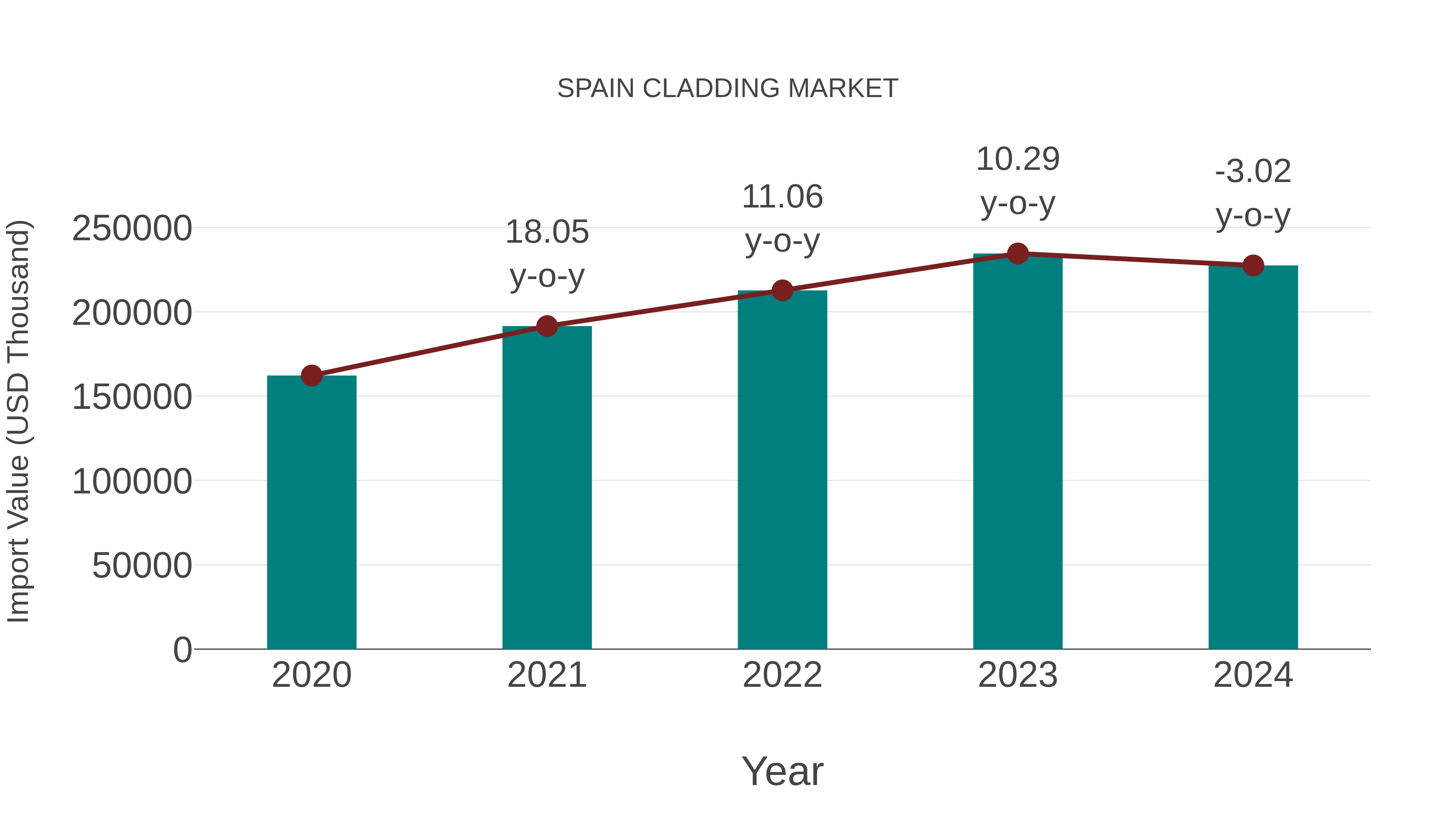  Spain Cladding Market: Import Trend Analysis