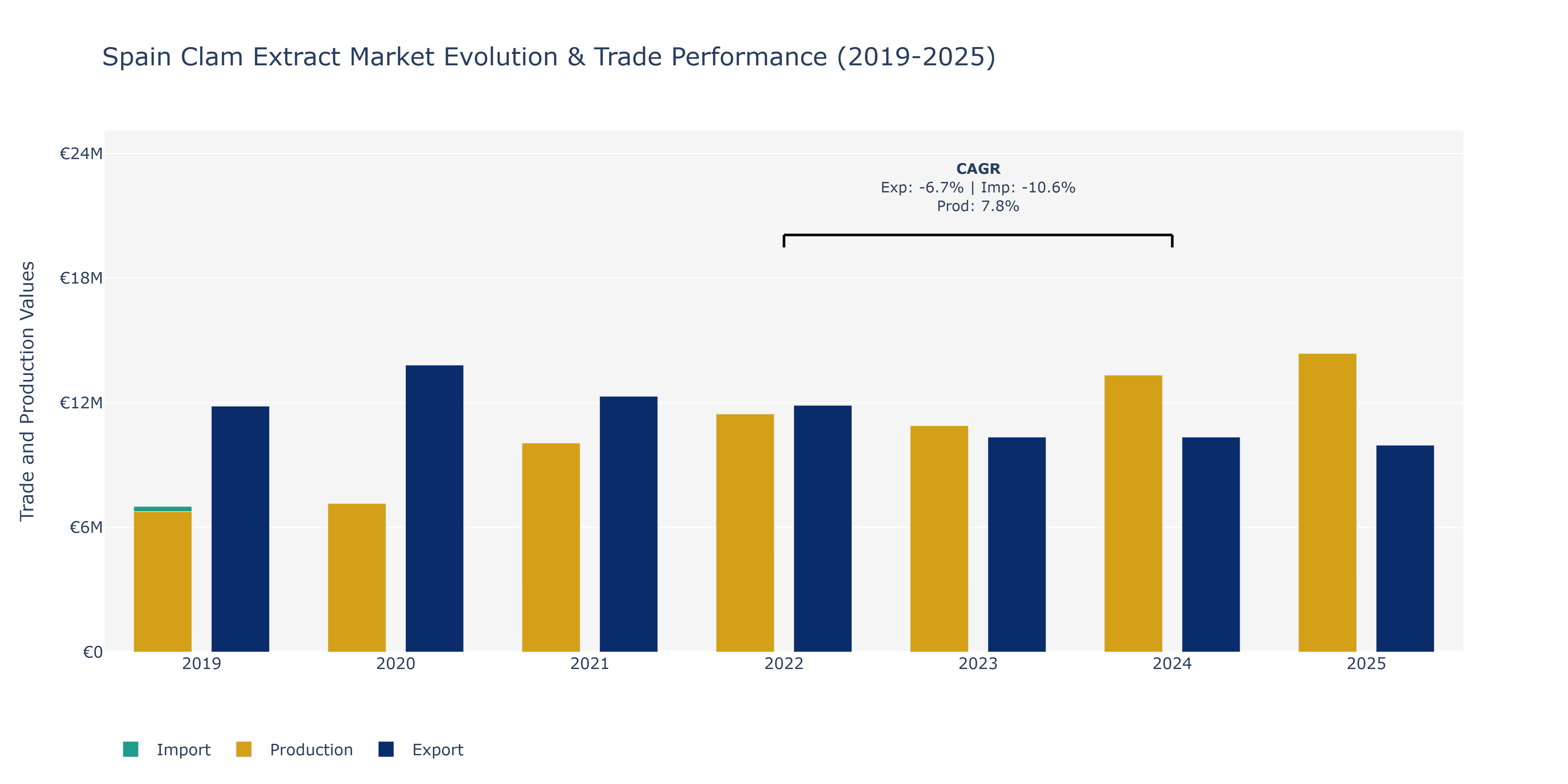 Spain Clam Extract Market: Production & Trade Performance (2019-2025)