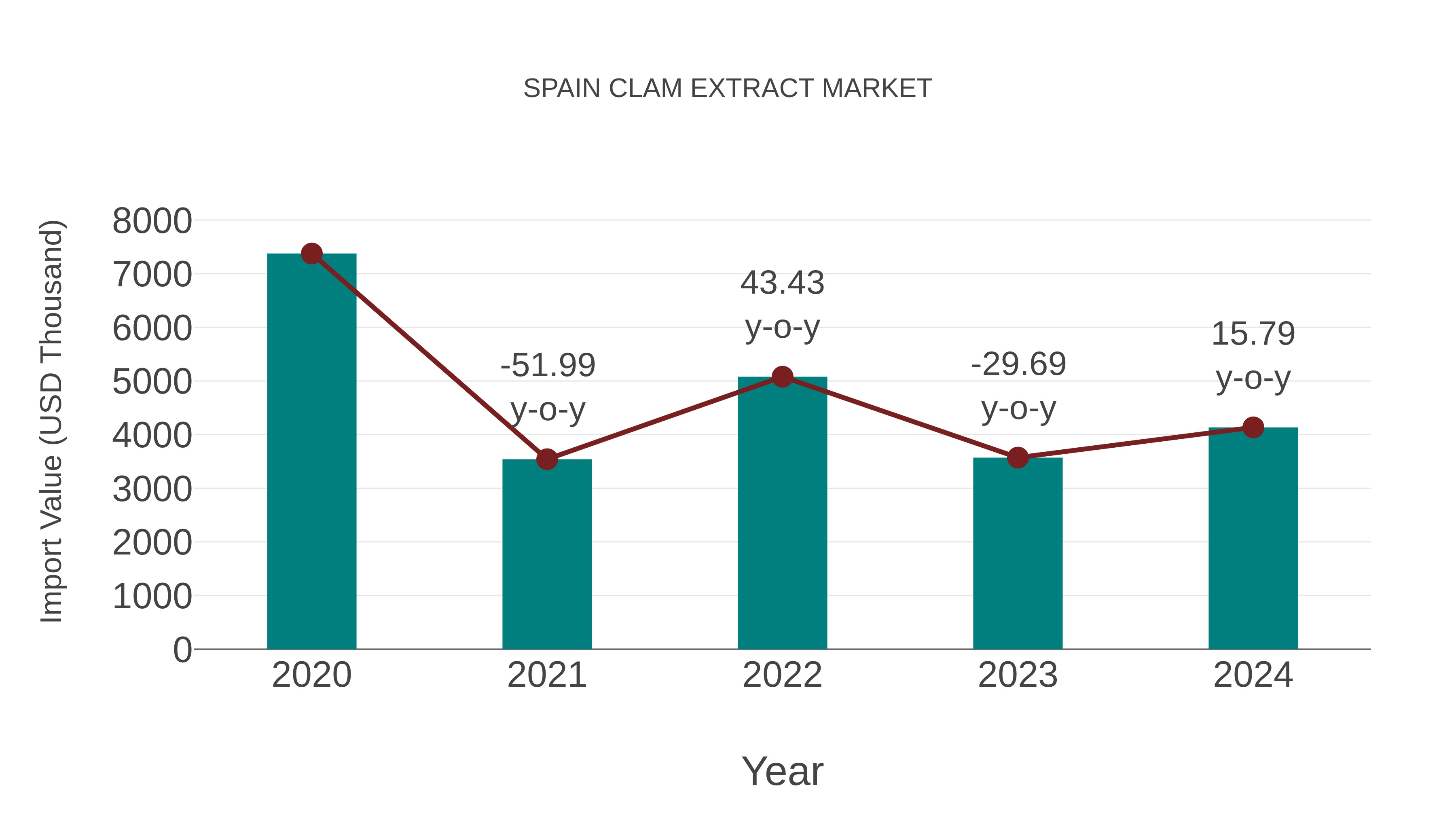  Spain Clam Extract Market: Import Trend Analysis