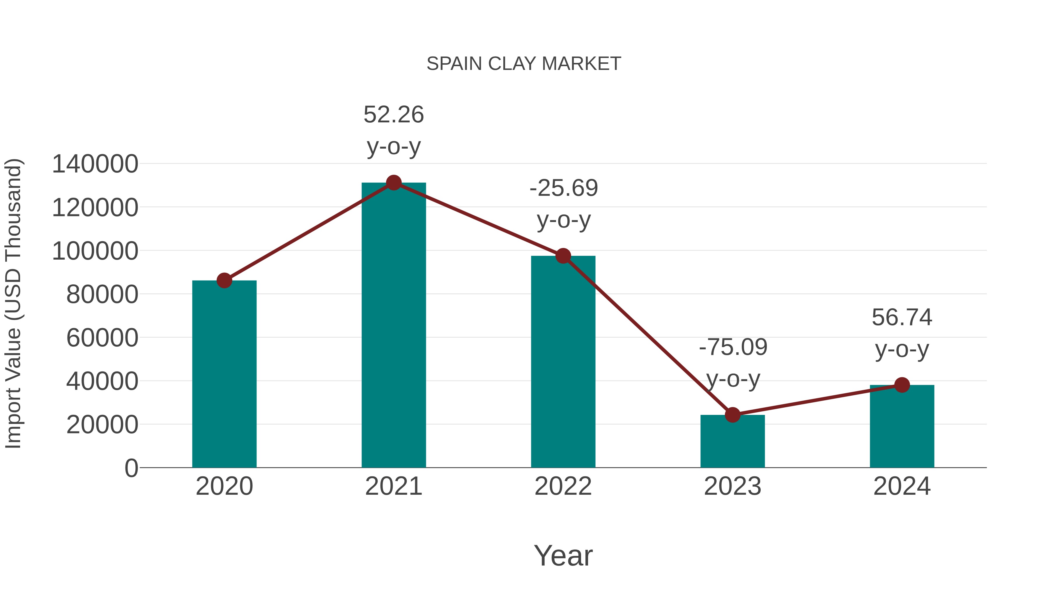  Spain Clay Market: Import Trend Analysis