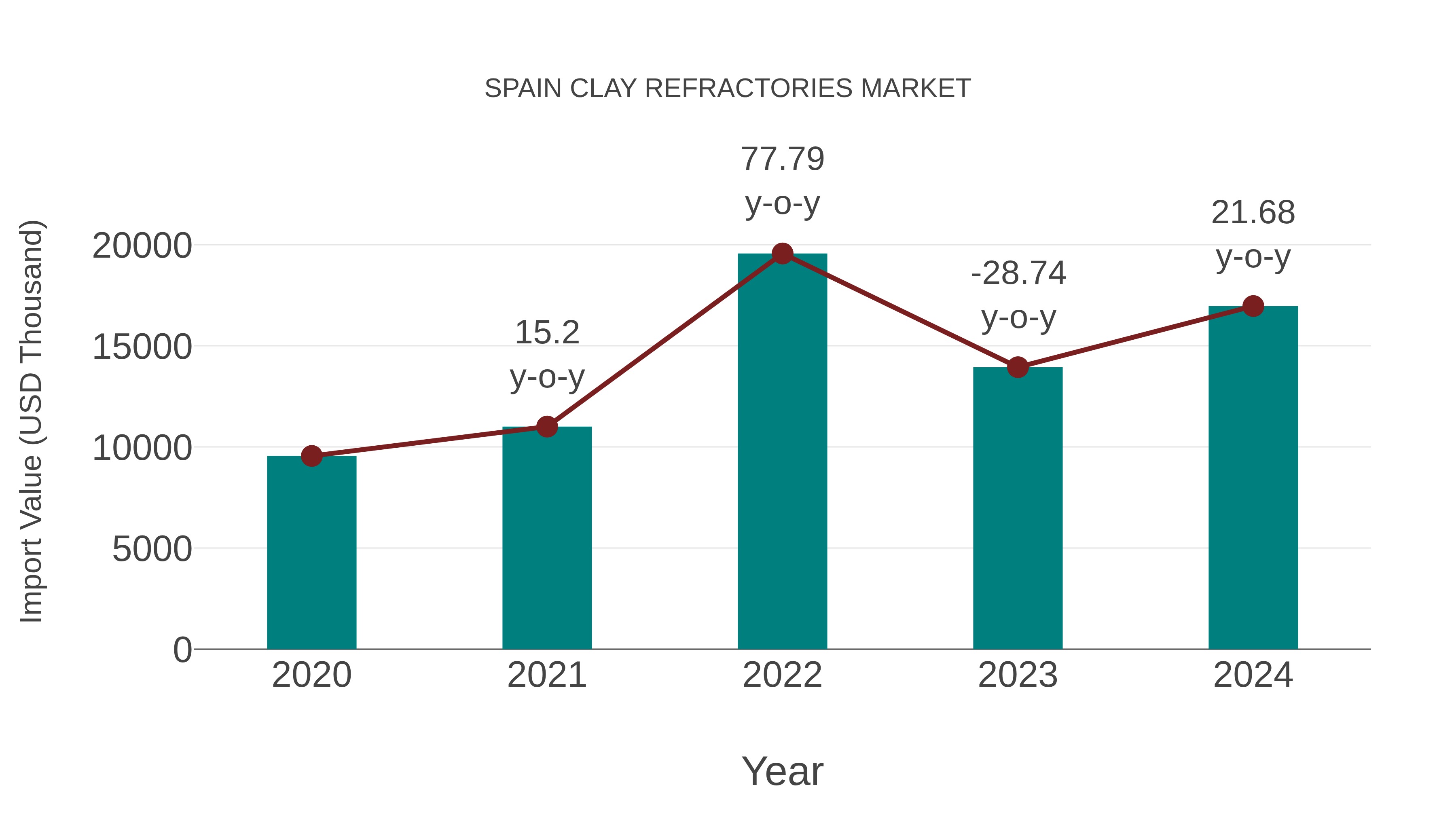  Spain Clay Refractories Market: Import Trend Analysis