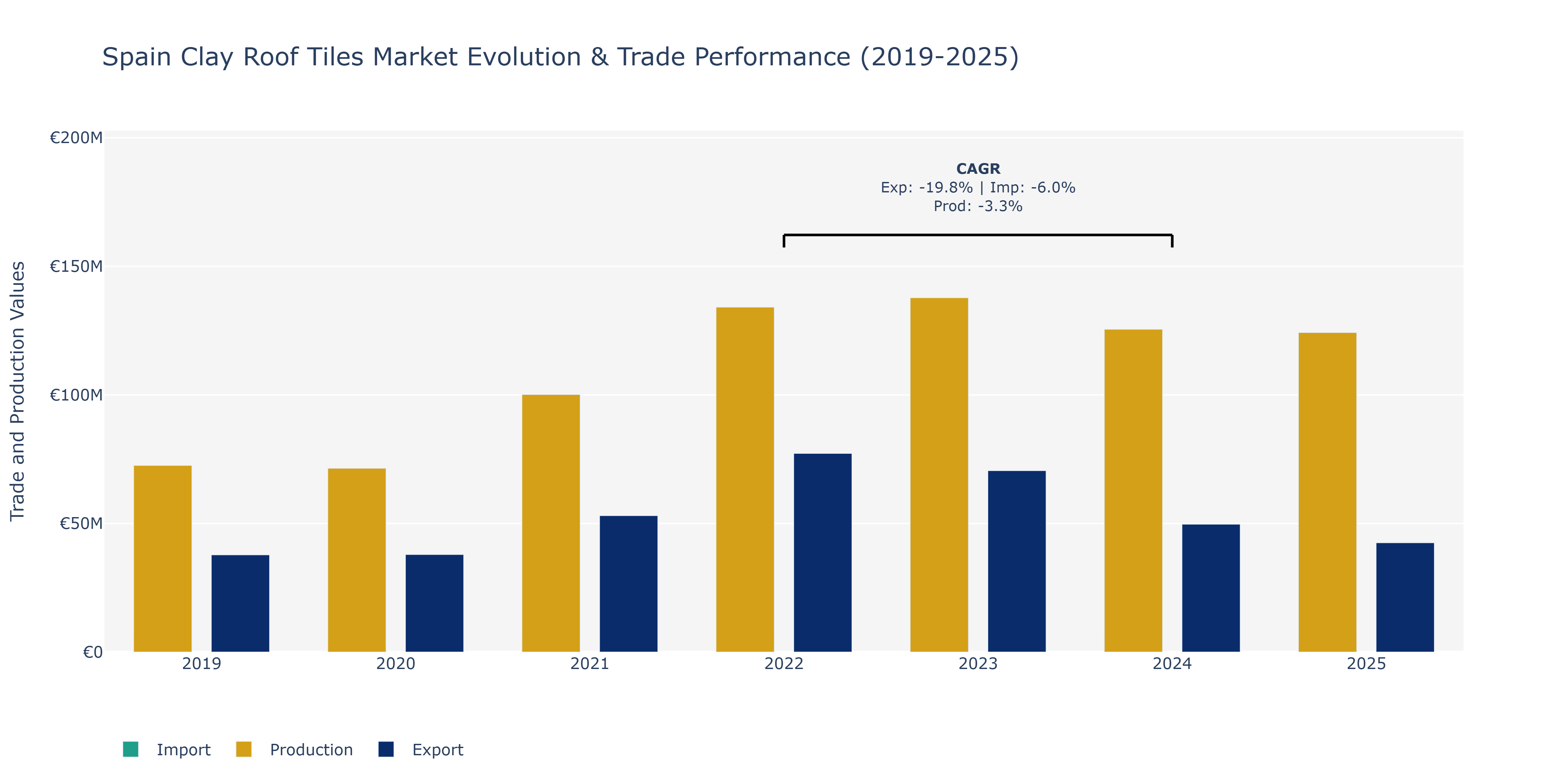 Spain Clay Roof Tiles Market: Production & Trade Performance (2019-2025)