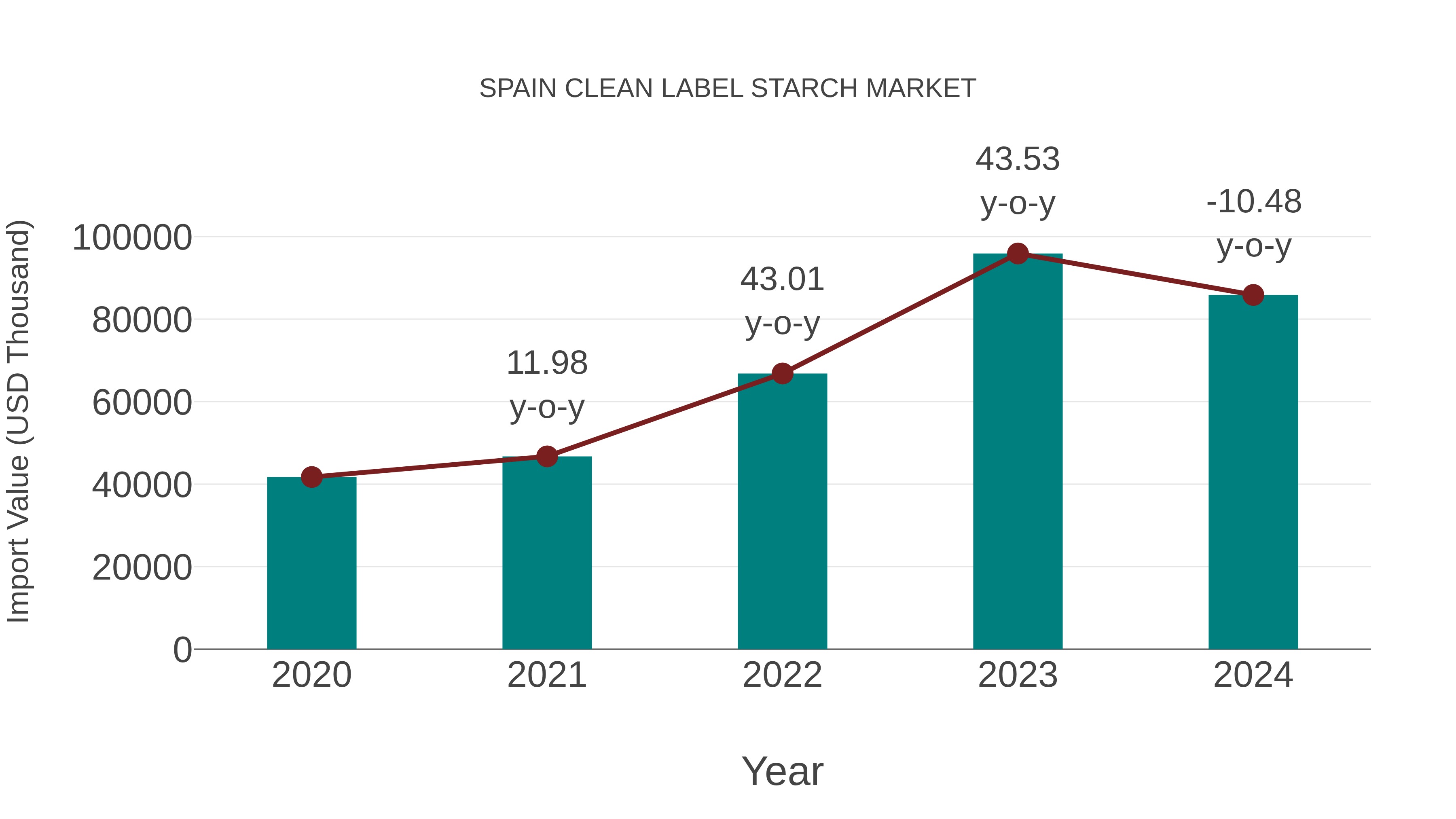  Spain Clean Label Starch Market: Import Trend Analysis