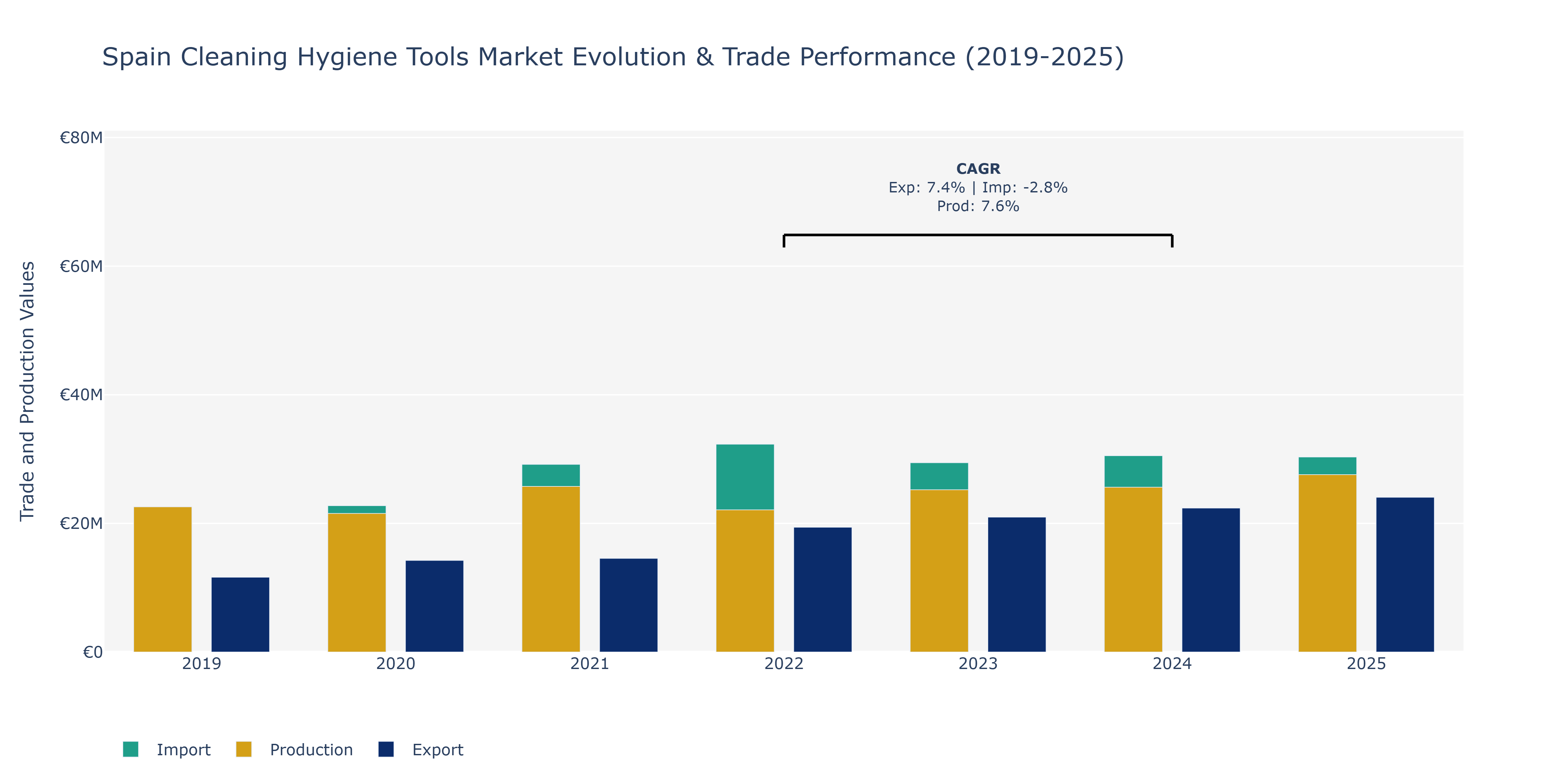 Spain Cleaning Hygiene Tools Market: Production & Trade Performance (2019-2025)