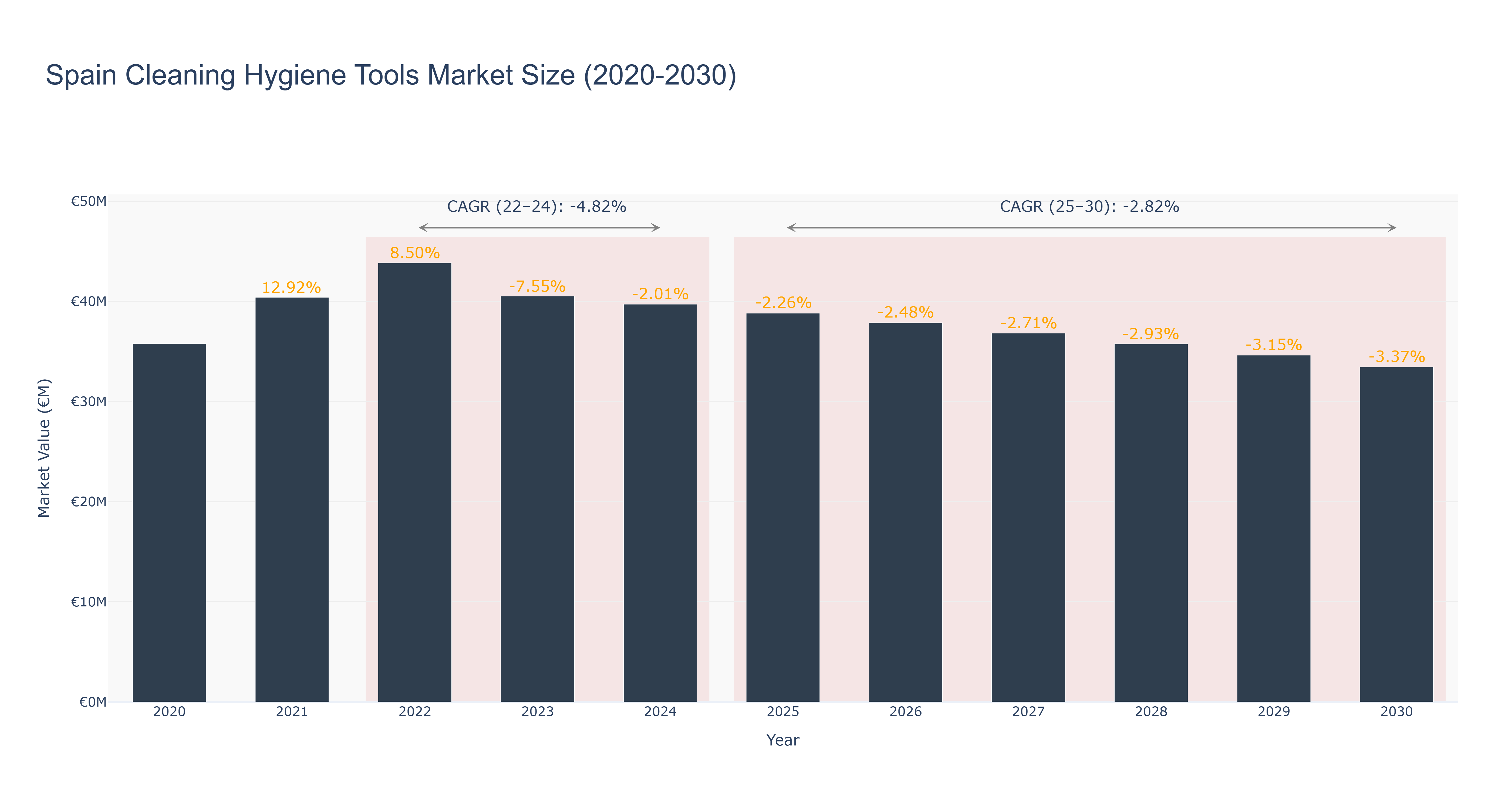 Spain Cleaning Hygiene Tools Market Size (2020-2030)