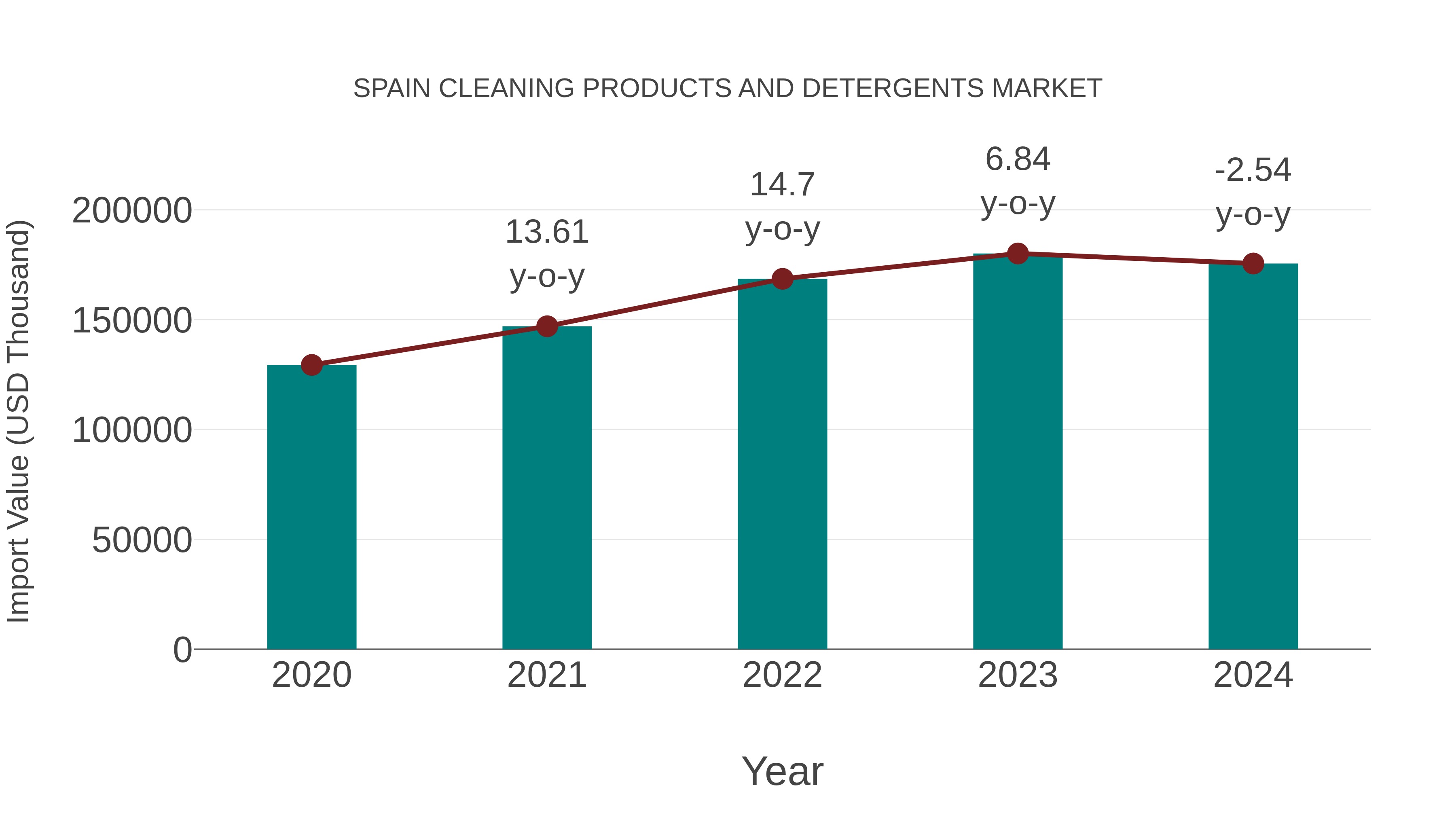 Spain Cleaning Products and Detergents Market: Import Trend Analysis