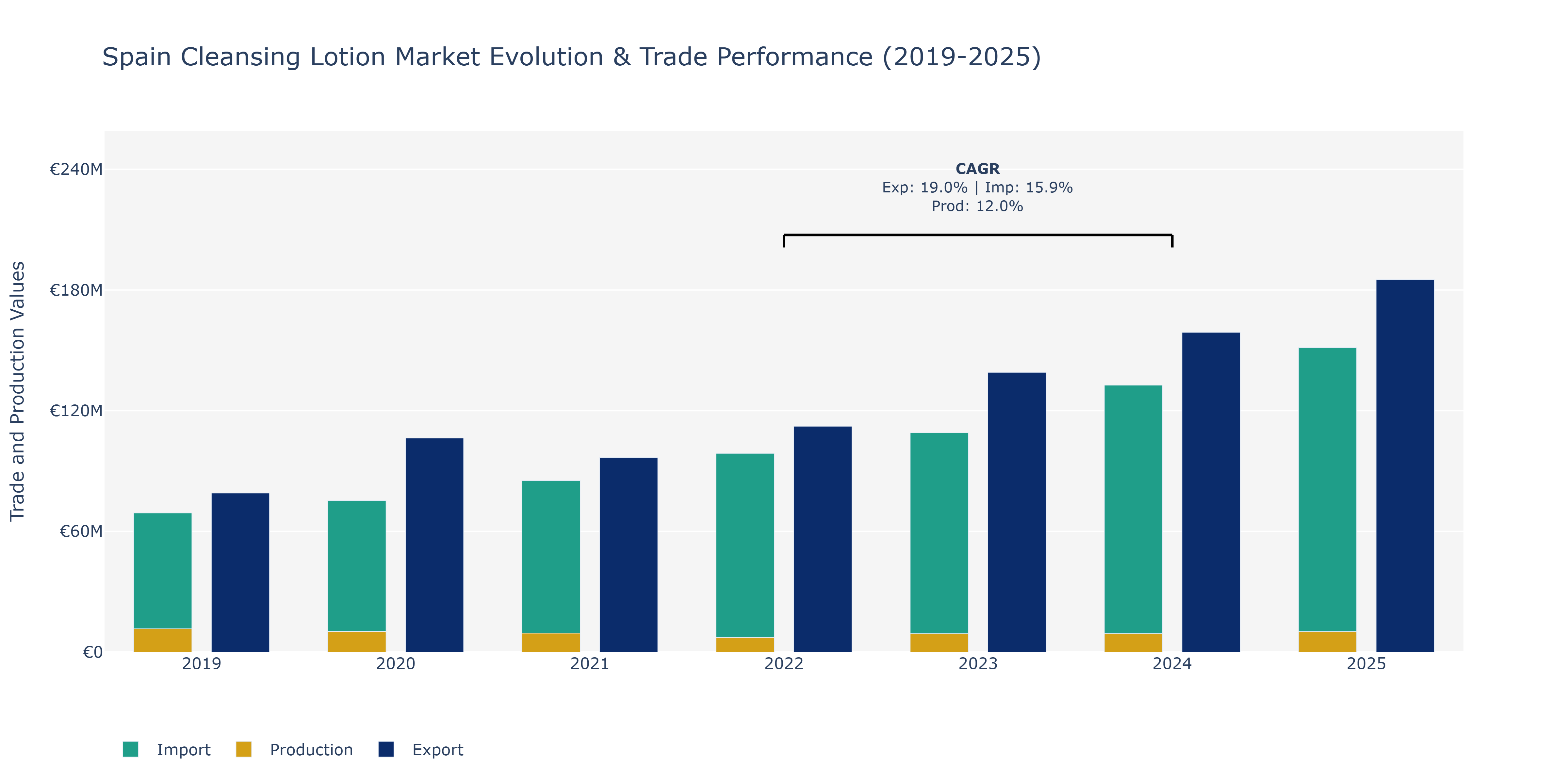 Spain Cleansing Lotion Market: Production & Trade Performance (2019-2025)