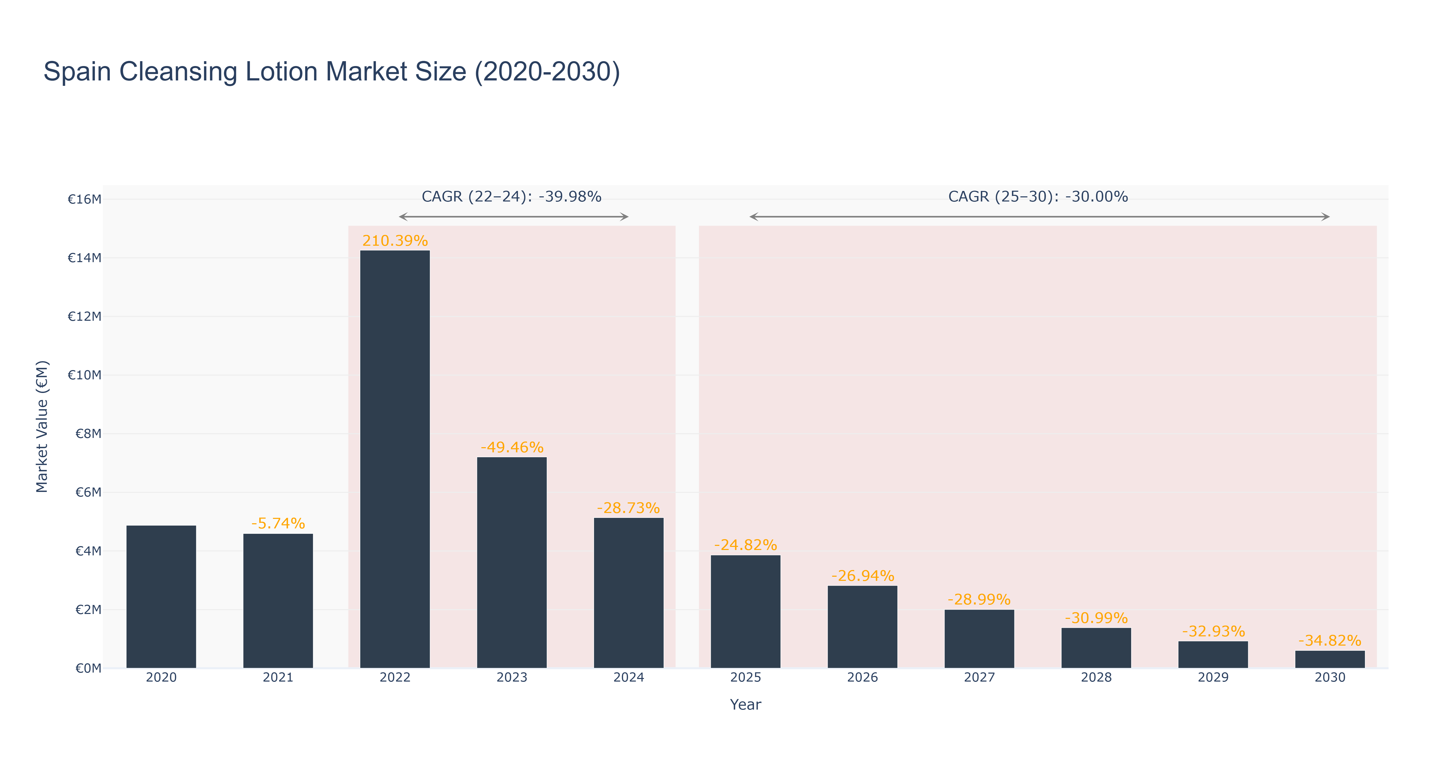 Spain Cleansing Lotion Market Size (2020-2030)
