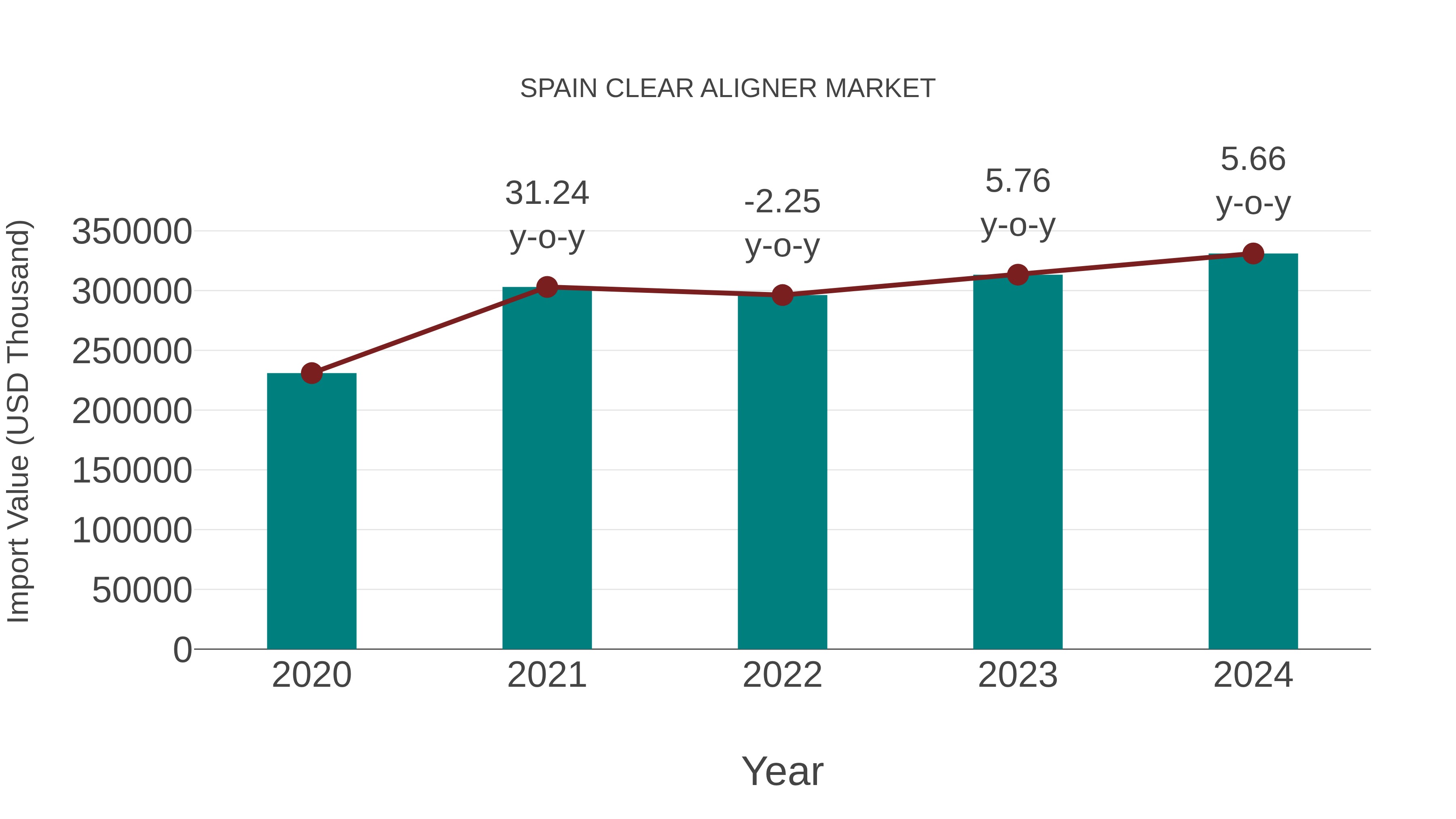  Spain Clear Aligner Market: Import Trend Analysis