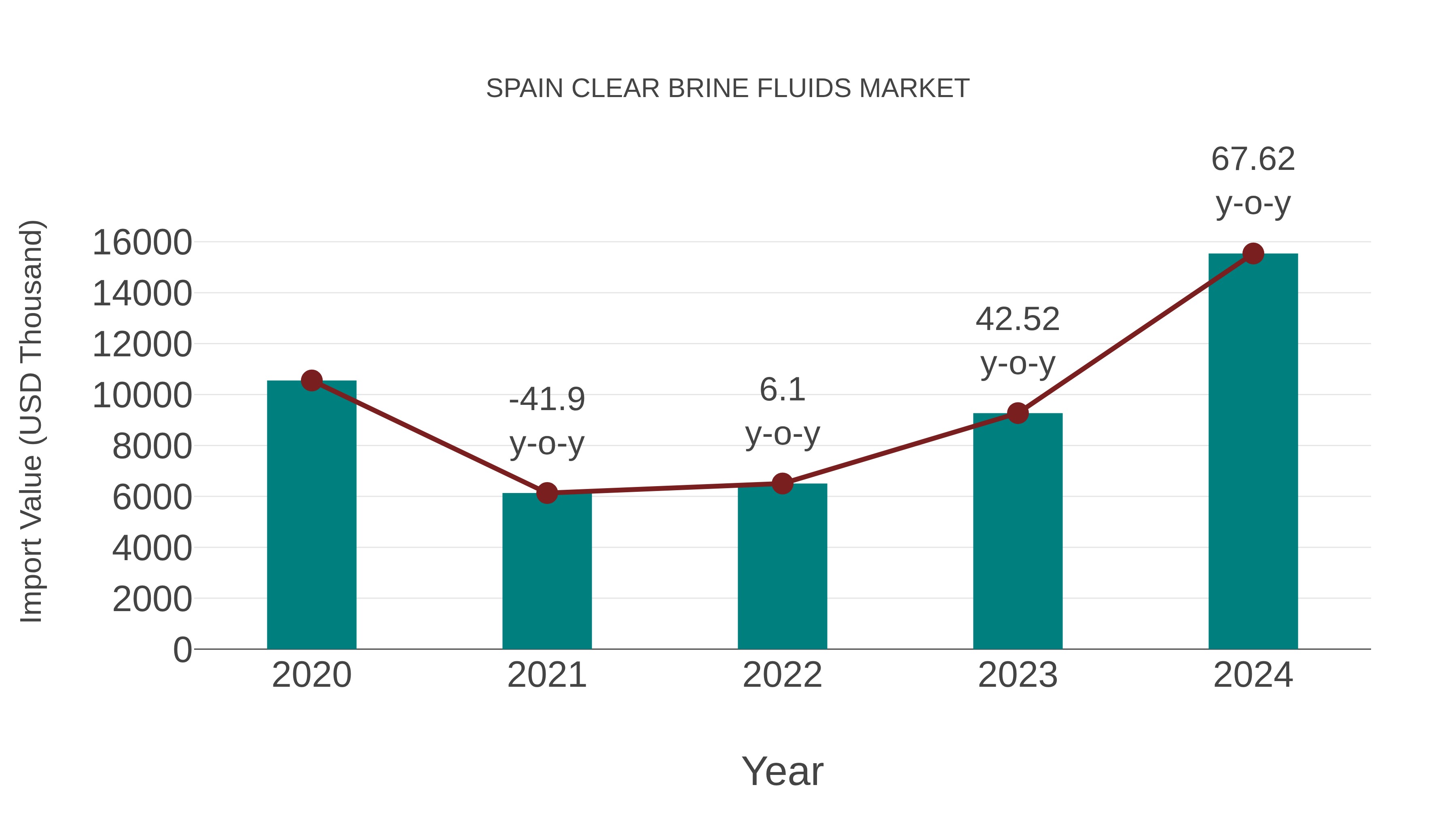  Spain Clear Brine Fluids Market: Import Trend Analysis