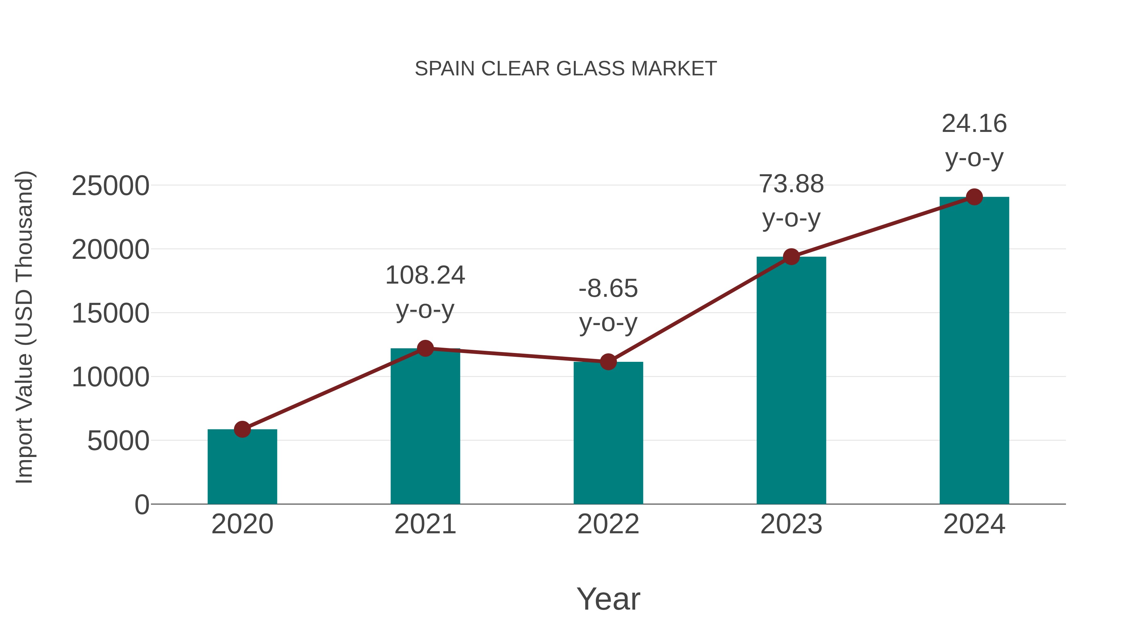  Spain Clear Glass Market: Import Trend Analysis