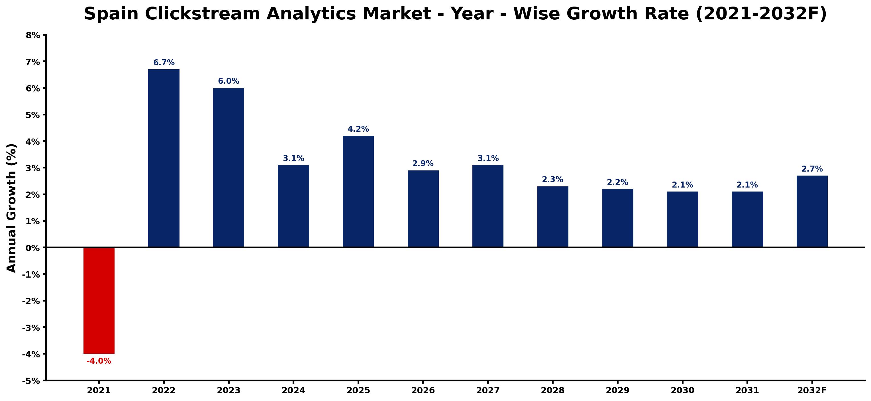 Spain Clickstream Analytics Market Year-wise Growth Rate and Key Drivers