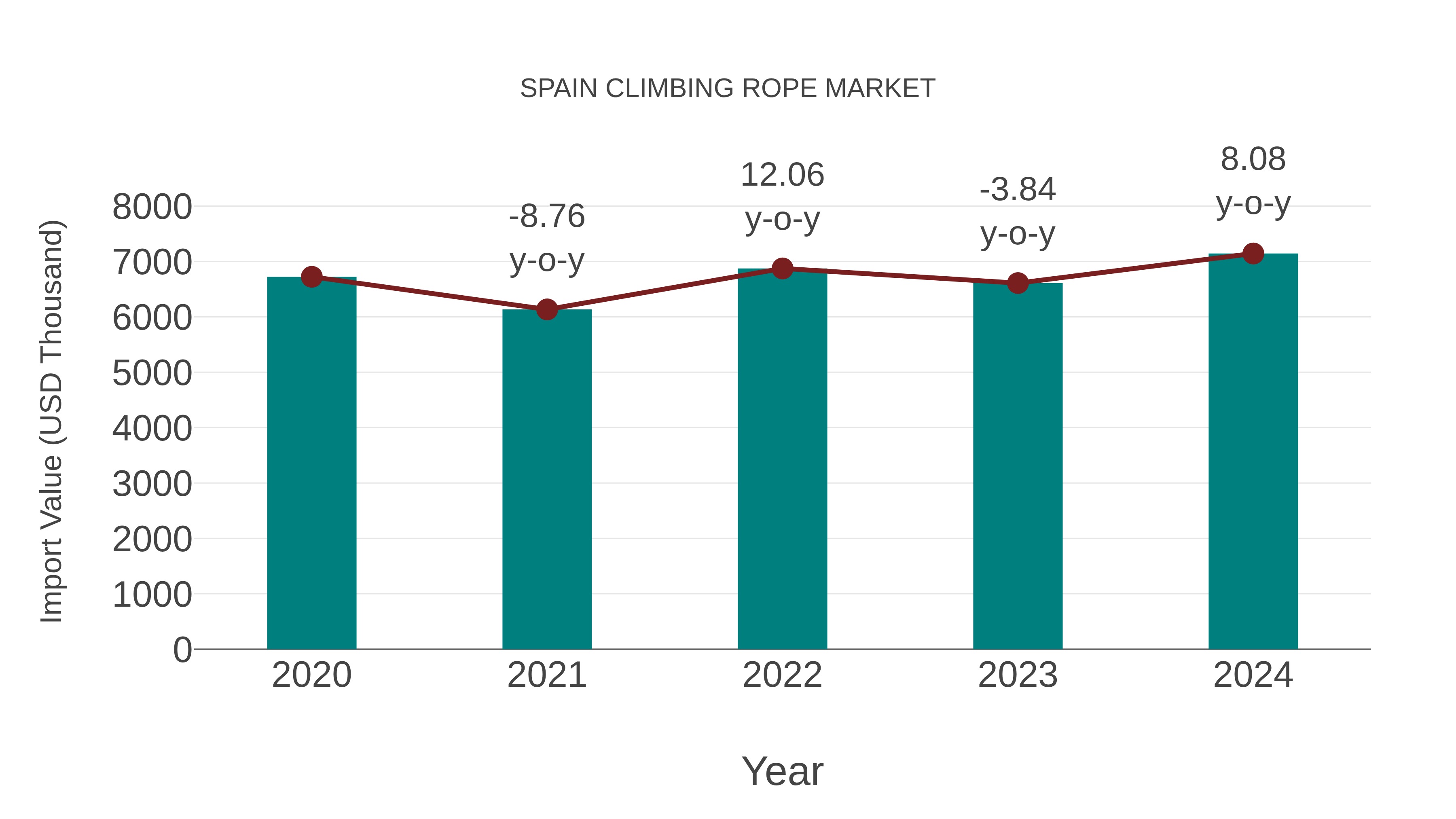  Spain Climbing Rope Market: Import Trend Analysis
