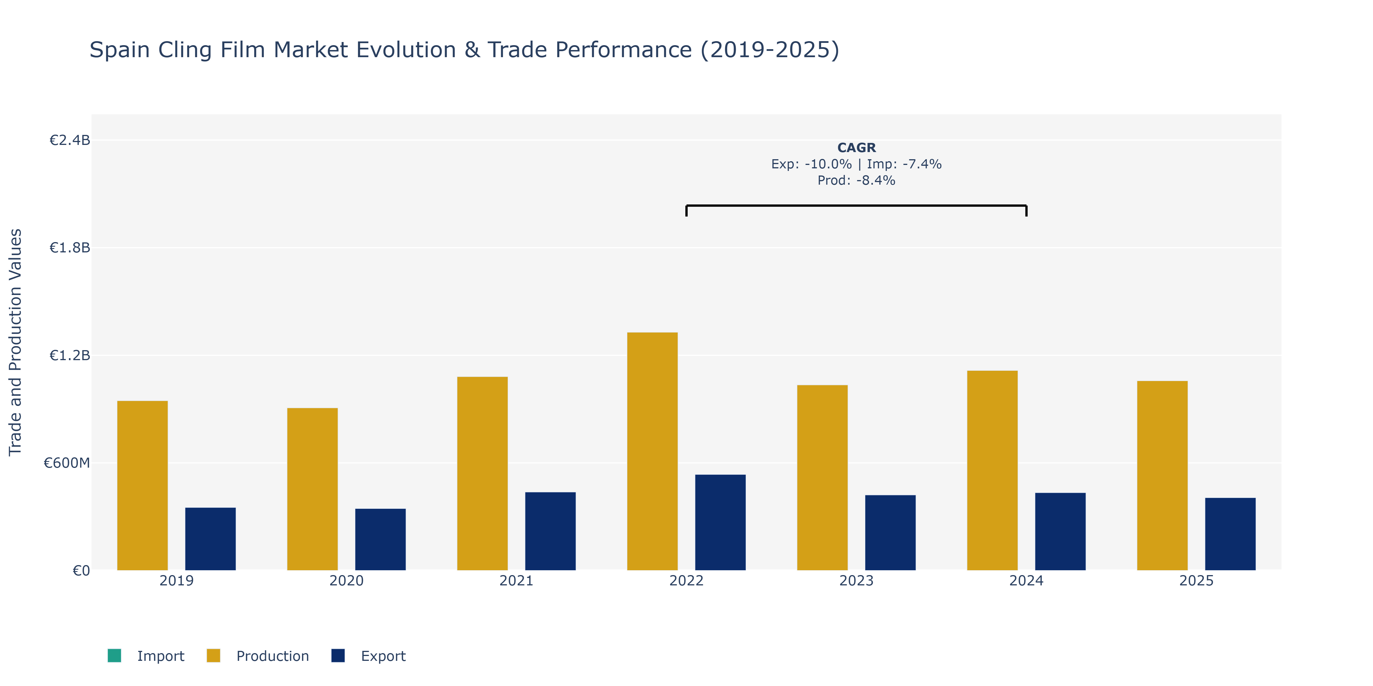 Spain Cling Film Market: Production & Trade Performance (2019-2025)